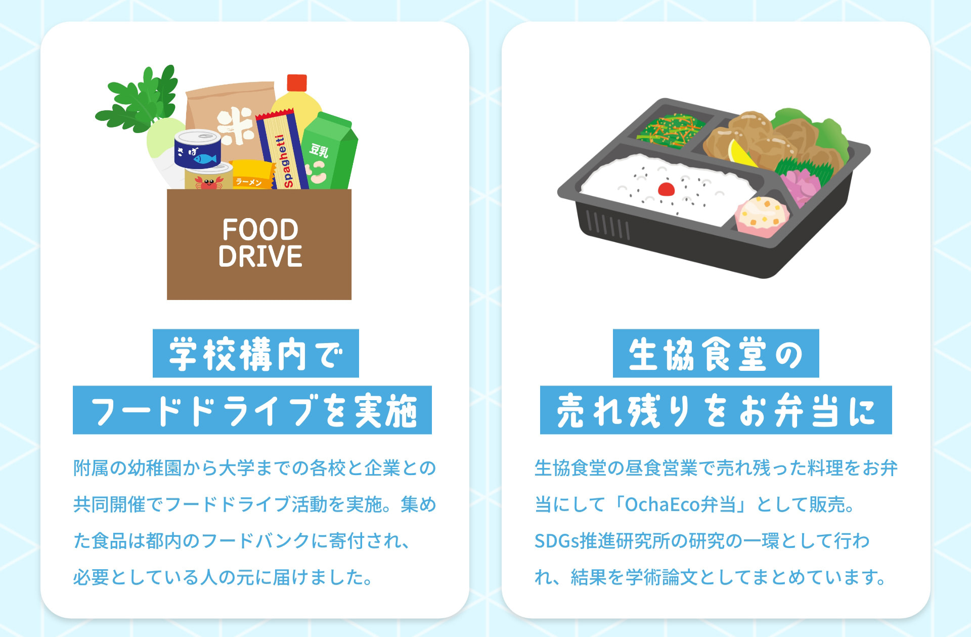 学校構内でフードドライブを実施 附属の幼稚園から大学までの各校と企業との共同開催でフードドライブ活動を実施。集めた食品は都内のフードバンクに寄付され、必要としている人の元に届けました。 生協食堂の売れ残りをお弁当に 生協食堂の昼食営業で売れ残った料理をお弁当にして「OchaEco弁当」として販売。SDGs推進研究所の研究の一環として行われ、結果を学術論文としてまとめています。