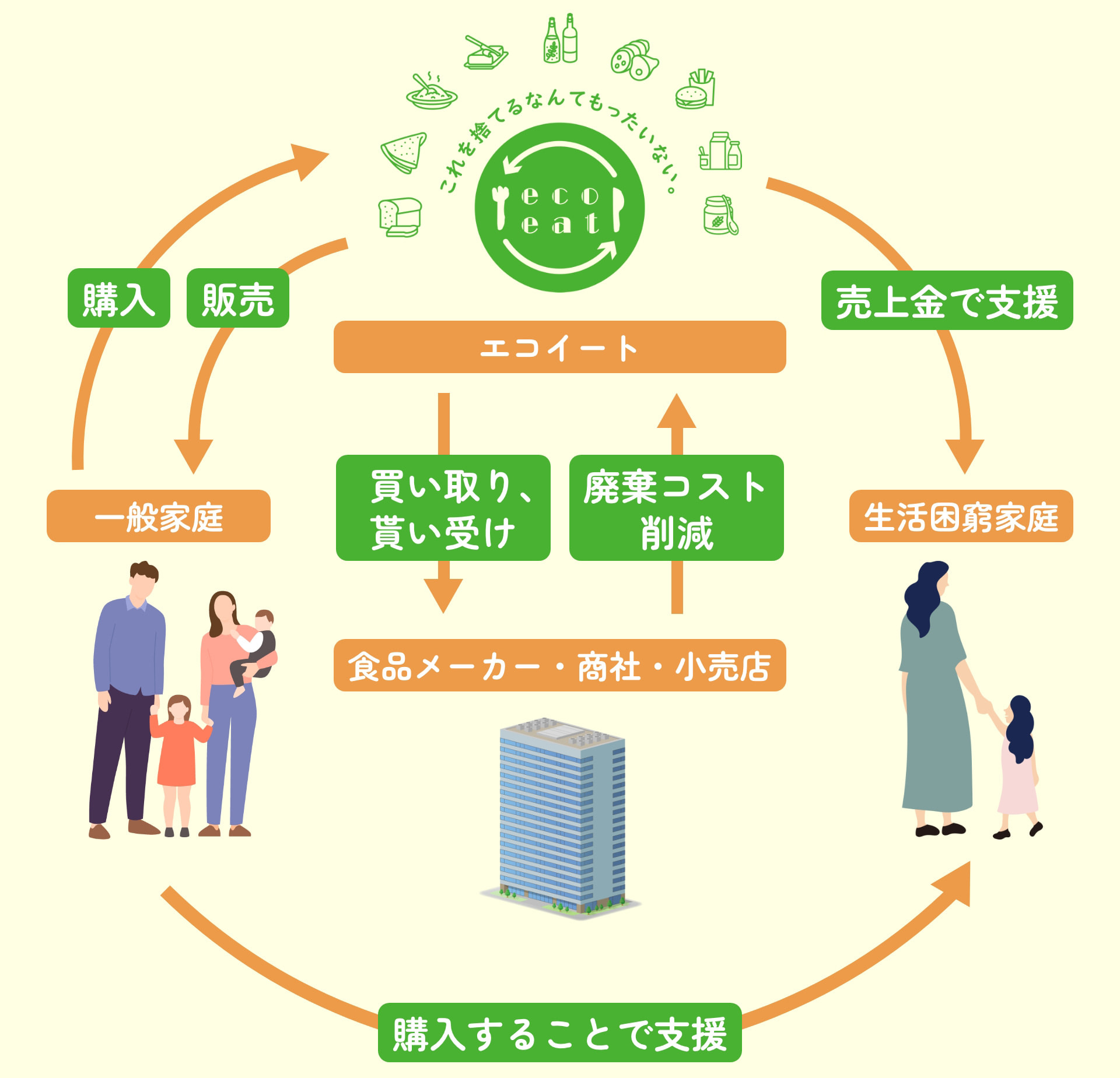 エコイートは食品メーカー・商社・小売店から買い取り、貰い受け 一般家庭に販売 生活困窮家庭に売上金で支援 食品メーカー・商社・小売店は廃棄コスト削減 一般家庭はエコイートから購入 購入することで生活困窮家庭を支援