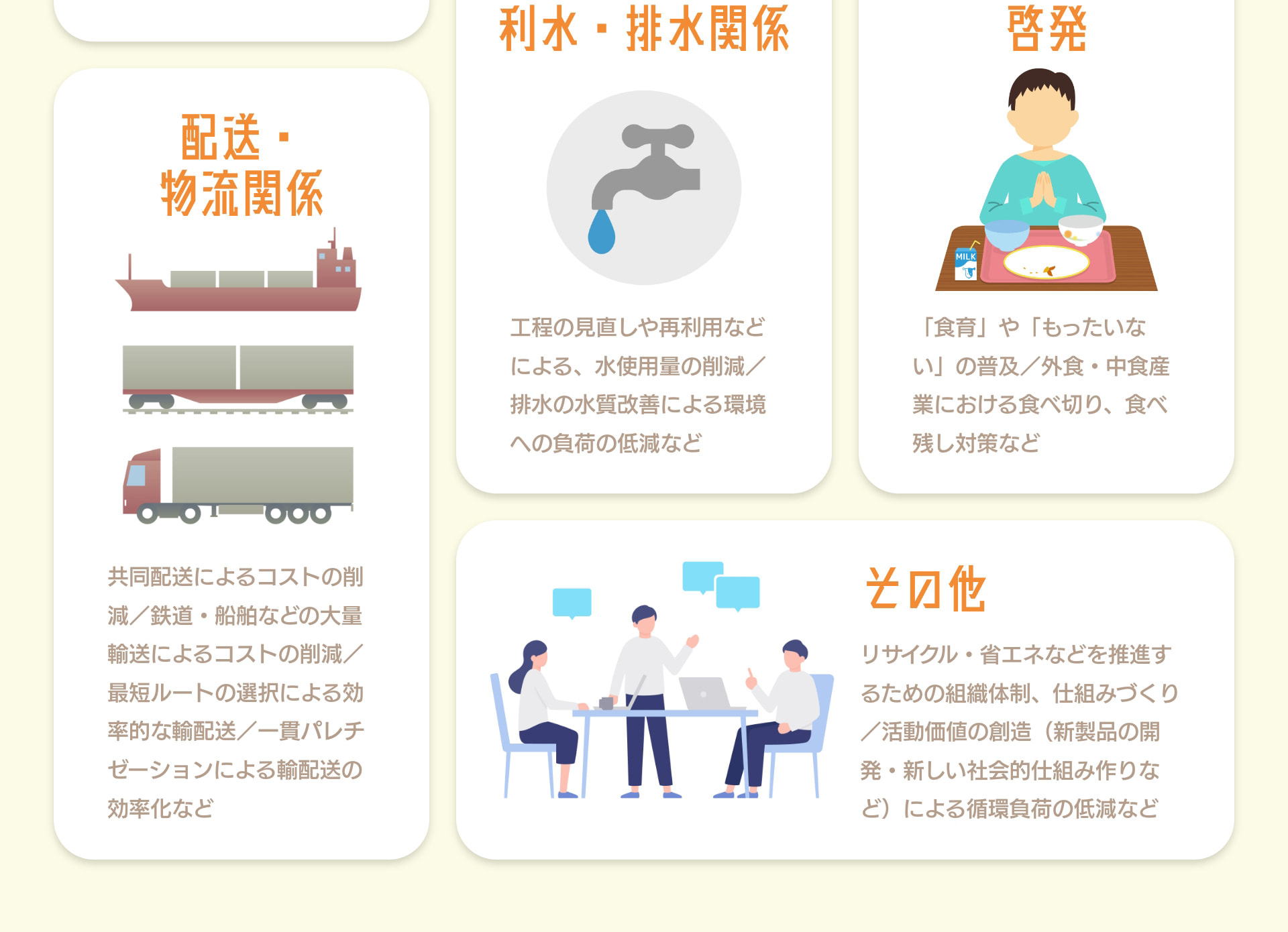 利水・排水関係 工程の見直しや再利用などによる、水使用量の削減／排水の水質改善による環境への負荷の低減など 配送・物流関係 共同配送によるコストの削減／鉄道・船舶などの大量輸送によるコストの削減／最短ルートの選択による効率的な輸配送／一貫パレチゼーションによる輸配送の効率化など 啓発 「食育」や「もったいない」の普及／外食・中食産業における食べ切り、食べ残し対策など その他 リサイクル・省エネなどを推進するための組織体制、仕組みづくり／活動価値の創造（新製品の開発・新しい社会的仕組み作りなど）による循環負荷の低減など