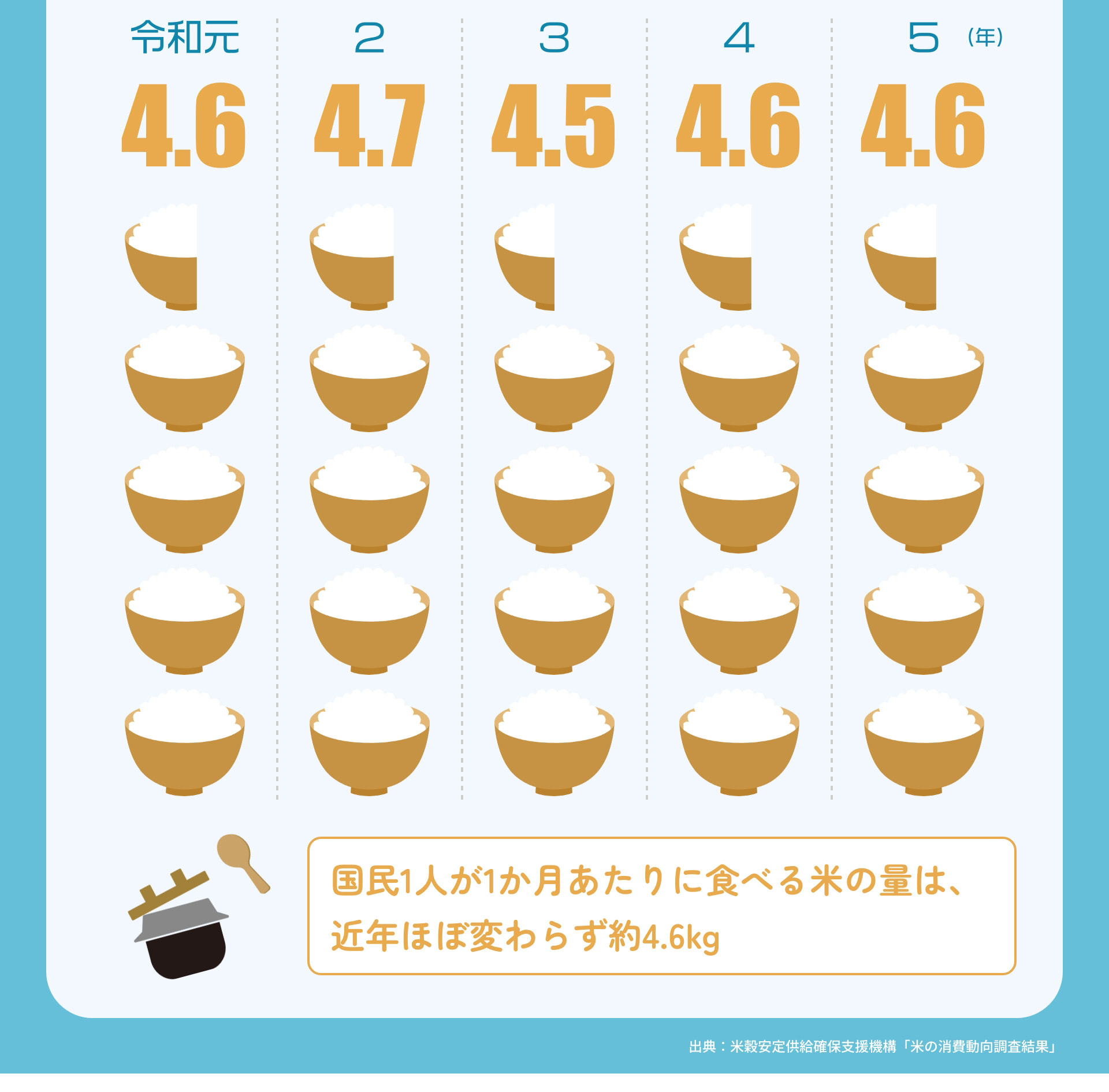 令和元年 4.6 2年 4.7 3年 4.5 4年 4.6 5年 4.6 国民1人が1か月あたりに食べる米の量は、近年ほぼ変わらず約4.6kg 出典：米穀安定供給確保支援機構「米の消費動向調査結果」