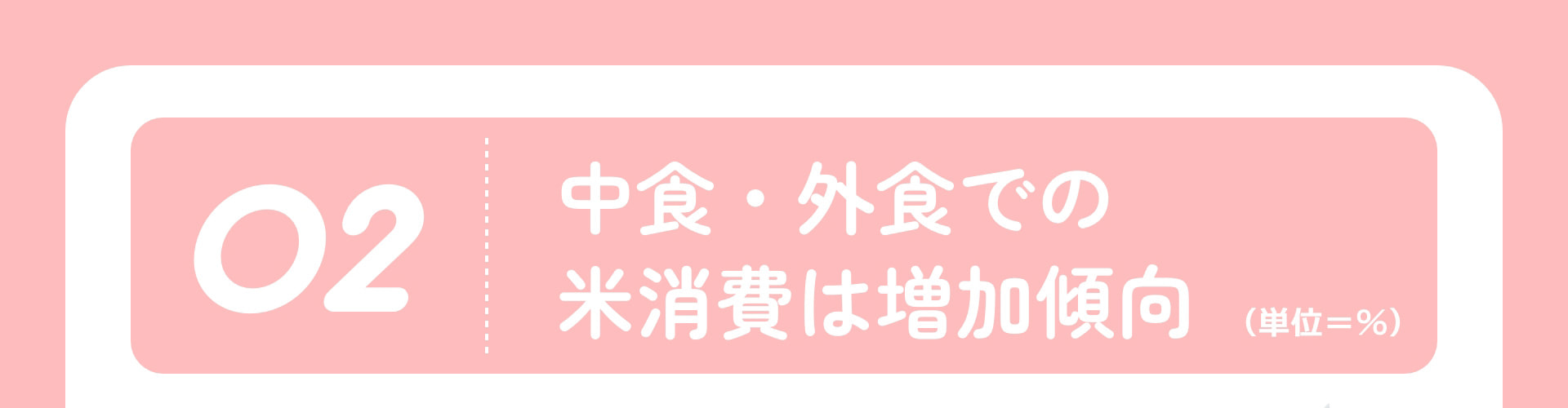 02 中食・外食での米消費は増加傾向 （単位＝％）