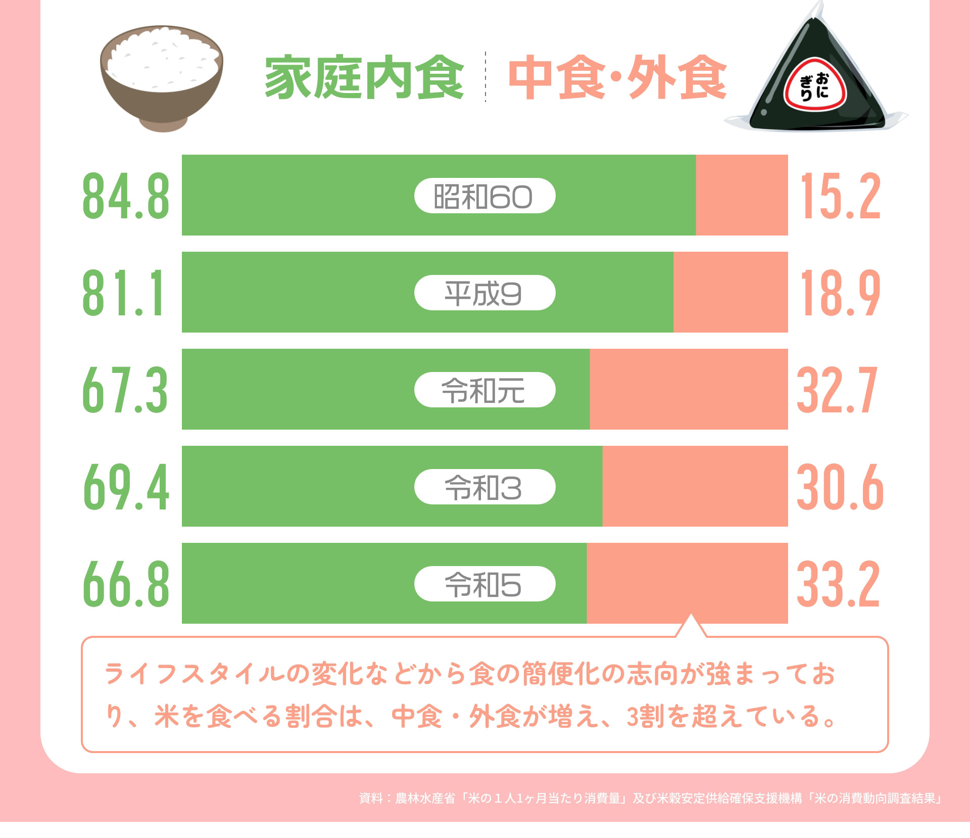 昭和60年 家庭内食 84.8 中食・外食 15.2 平成9年 家庭内食 81.1 中食・外食 18.9 令和元年 家庭内食 67.3 中食・外食 32.7 令和3年 家庭内食 69.4 中食・外食 30.6 令和5年 家庭内食 66.8 中食・外食 33.2 ライフスタイルの変化などから食の簡便化の志向が強まっており、米を食べる割合は、中食・外食が増え、3割を超えている。 資料：農林水産省「米の1人1ヶ月当たり消費量」及び米穀安定供給確保支援機構「米の消費動向調査結果」
