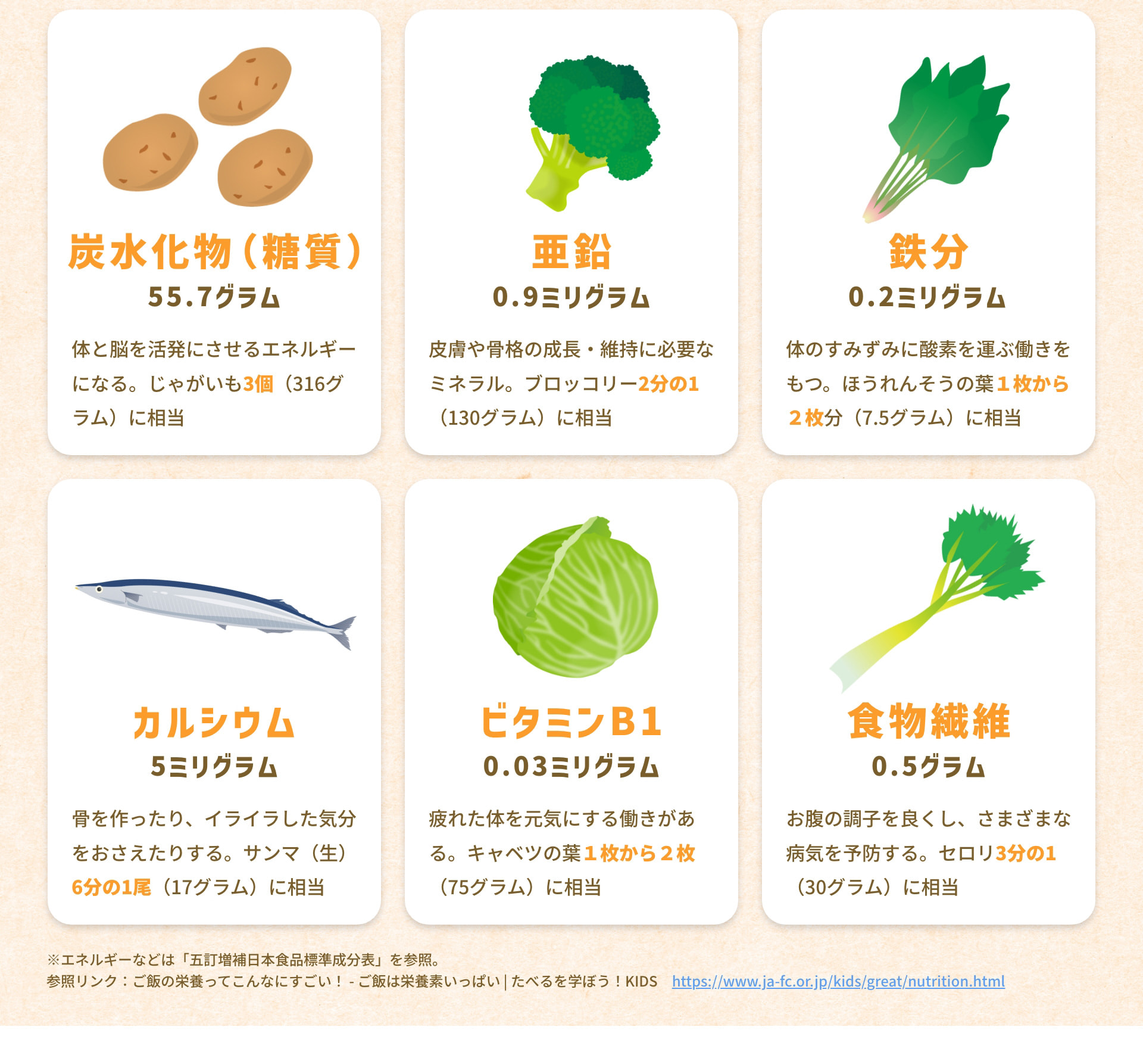 炭水化物（糖質）55.7グラム 体と脳を活発にさせるエネルギーになる。じゃがいも3個（316グラム）に相当 亜鉛0.9ミリグラム 皮膚や骨格の成長・維持に必要なミネラル。ブロッコリー2分の1（130グラム）に相当 鉄分0.2ミリグラム 体のすみずみに酸素を運ぶ働きをもつ。ほうれんそうの葉1枚から2枚分（7.5グラム）に相当 カルシウム5ミリグラム 骨を作ったり、イライラした気分をおさえたりする。サンマ（生）6分の1尾（17グラム）に相当 ビタミンB10.03ミリグラム 疲れた体を元気にする働きがある。キャベツの葉1枚から2枚（75グラム）に相当 食物繊維0.5グラム お腹の調子を良くし、さまざまな病気を予防する。セロリ3分の1（30グラム）に相当 ※エネルギーなどは「五訂増補日本食品標準成分表」を参照。 参照リンク：ご飯の栄養ってこんなにすごい！ - ご飯は栄養素いっぱい | たべるを学ぼう！KIDS　https://www.ja-fc.or.jp/kids/great/nutrition.html