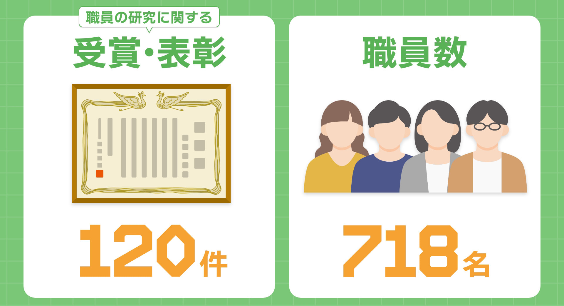 職員の研究に関する受賞・表彰 120件 職員数 718名