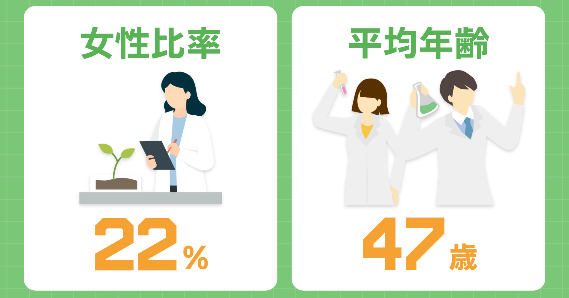 女性比率 22% 平均年齢 47歳