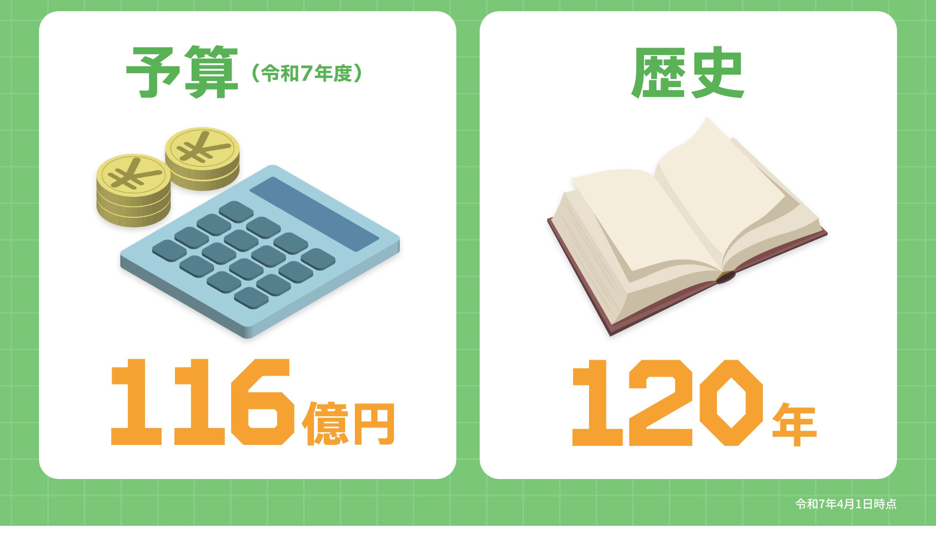 予算（令和7年度） 116億円 歴史 120年 令和7年4月1日時点