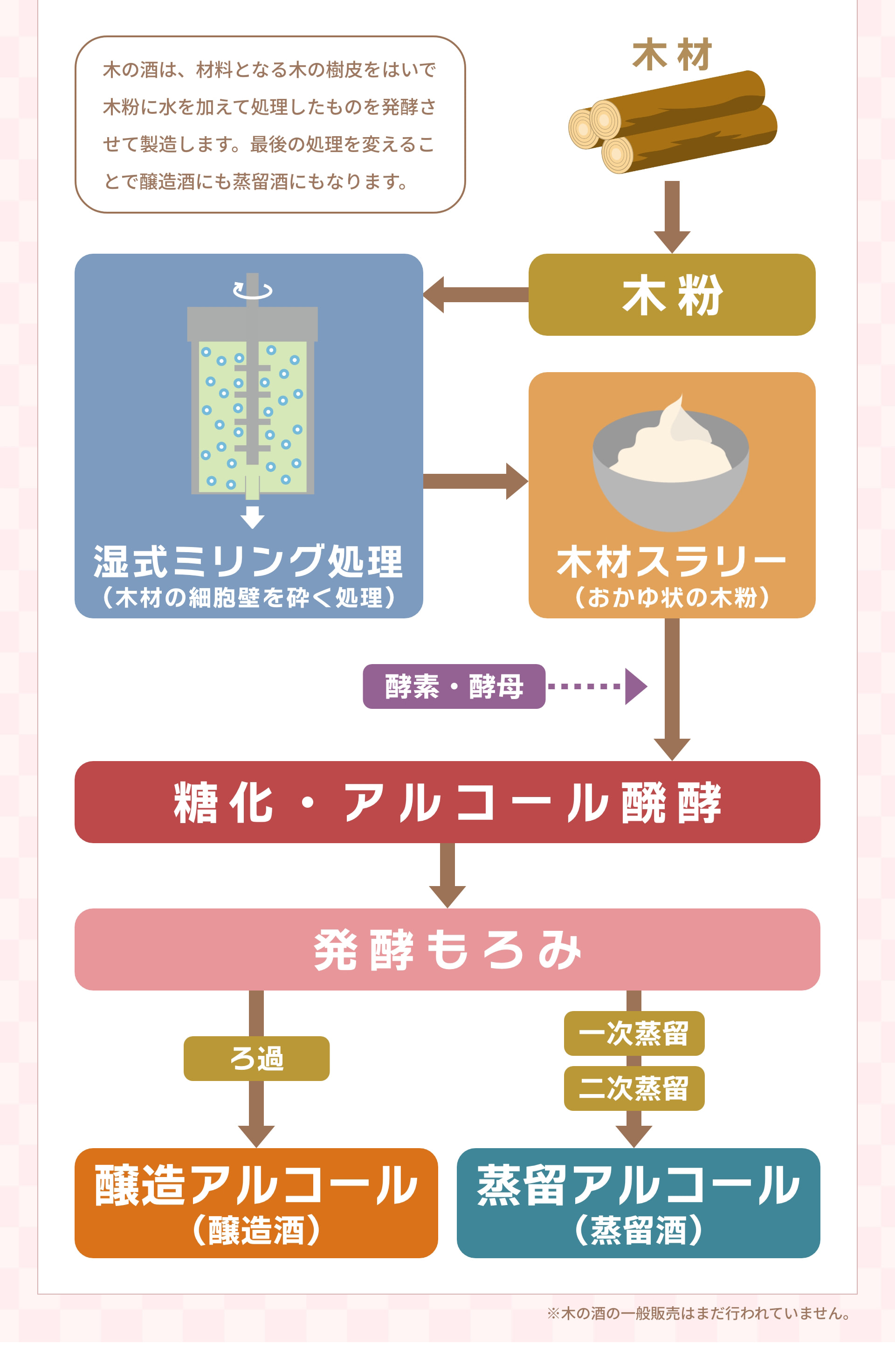 木の酒は、材料となる木の樹皮をはいで木粉に水を加えて処理したものを発酵させて製造します。最後の処理を変えることで醸造酒にも蒸留酒にもなります。 木材 木粉 湿式ミリング処理 （木材の細胞壁を砕く処理） 木材スラリー （おかゆ状の木粉） 酵素・酵母 糖化・アルコール発酵 発酵もろみ ろ過 一次蒸留 二次蒸留 醸造アルコール （醸造酒） 蒸留アルコール （蒸留酒） ※木の酒の一般販売はまだ行われていません。