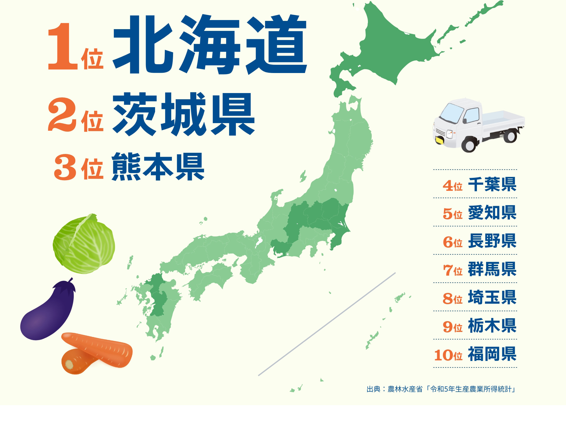 1位 北海道 2位 茨城県 3位 熊本県 4位 千葉県 5位 愛知県 6位 長野県 7位 群馬県 8位 埼玉県 9位 栃木県 10位 福岡県 出典:農林水産省「令和5年生産農業所得統計」