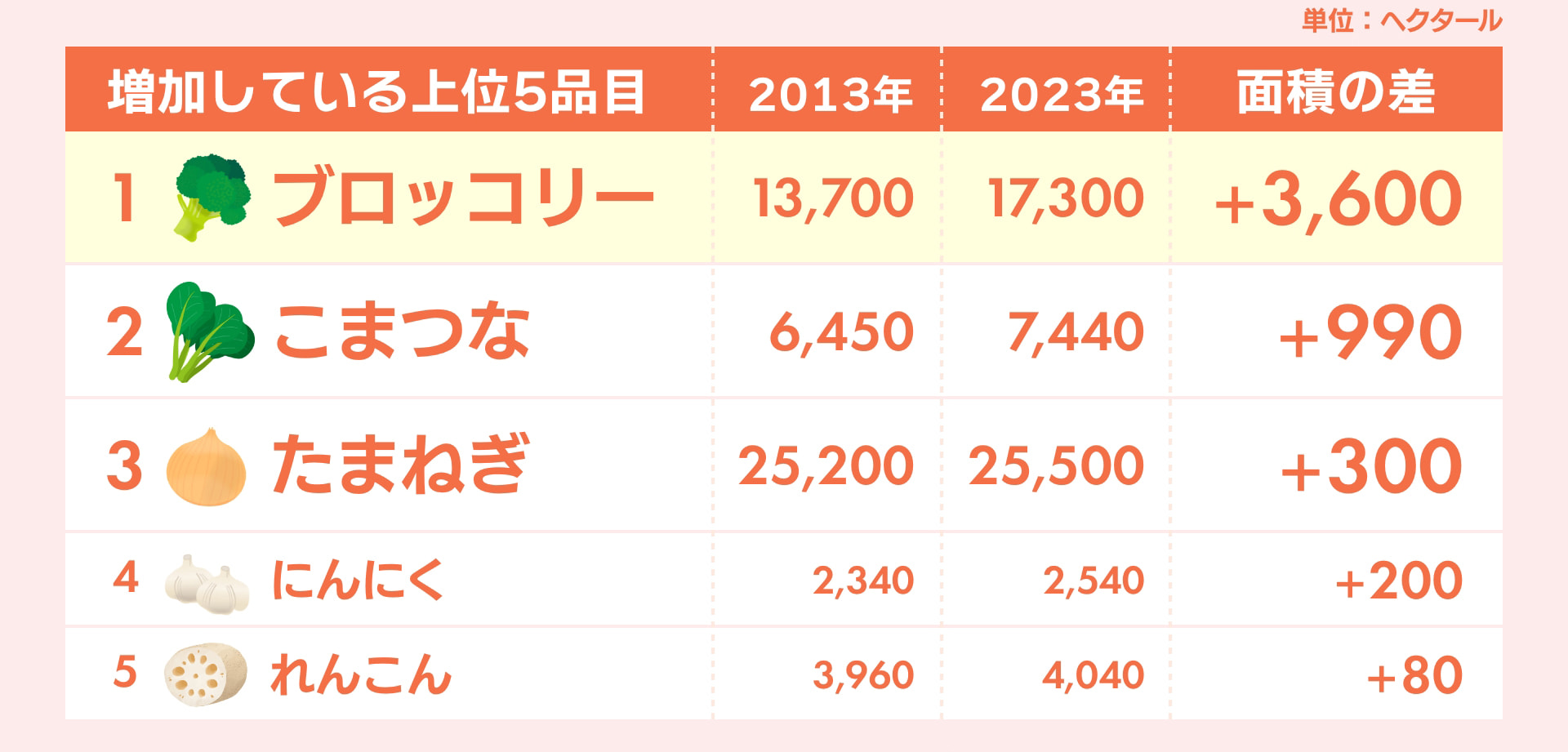 単位:ヘクタール 増加している上位5品目 2013年 2023年 面積の差 1 ブロッコリー 13,700 17,300 +3,600 2 こまつな 6,450 7,440 +990 3 たまねぎ 25,200 25,500 +300 4 にんにく 2,340 2,540 +200 5 れんこん 3,960 4,040 +80