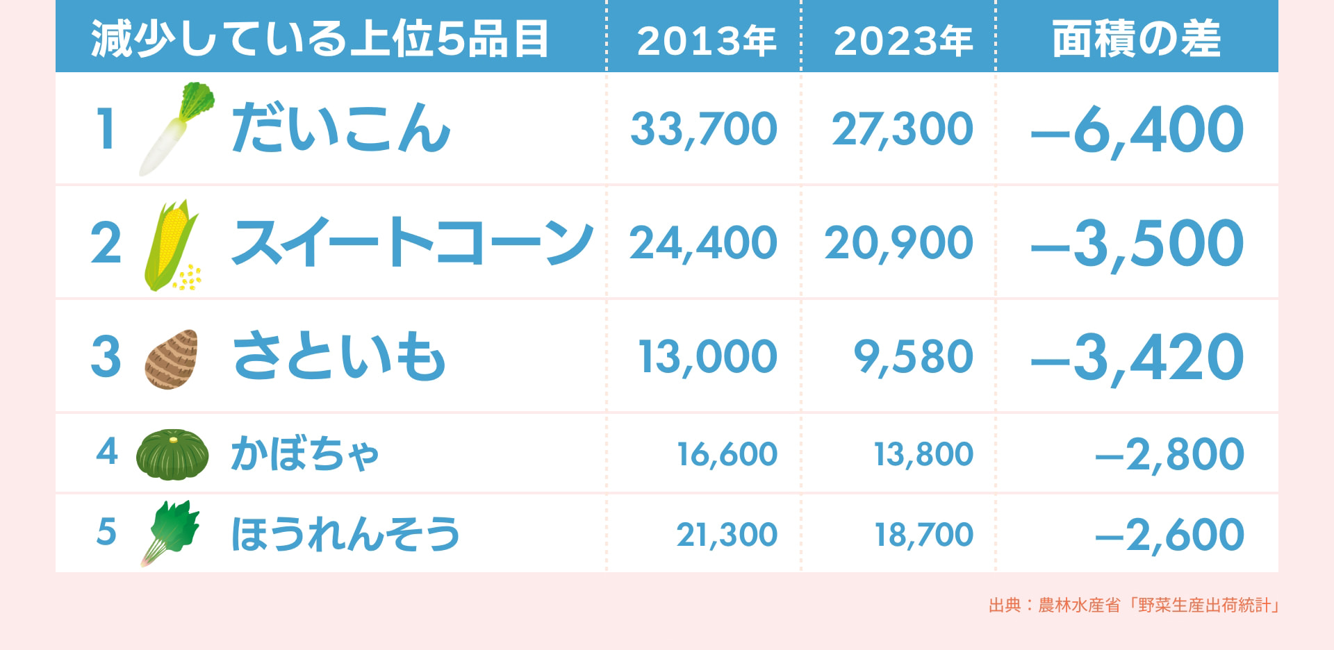 減少している上位5品目 2013年 2023年 面積の差 1 だいこん 33,700 27,300 -6,400 2 スイートコーン 24,400 20,900 -3,500 3 さといも 13,000 9,580 -3,420 4 かぼちゃ 16,600 13,800 -2,800 5 ほうれんそう 21,300 18,700 -2,600 出典:農林水産省「野菜生産出荷統計」