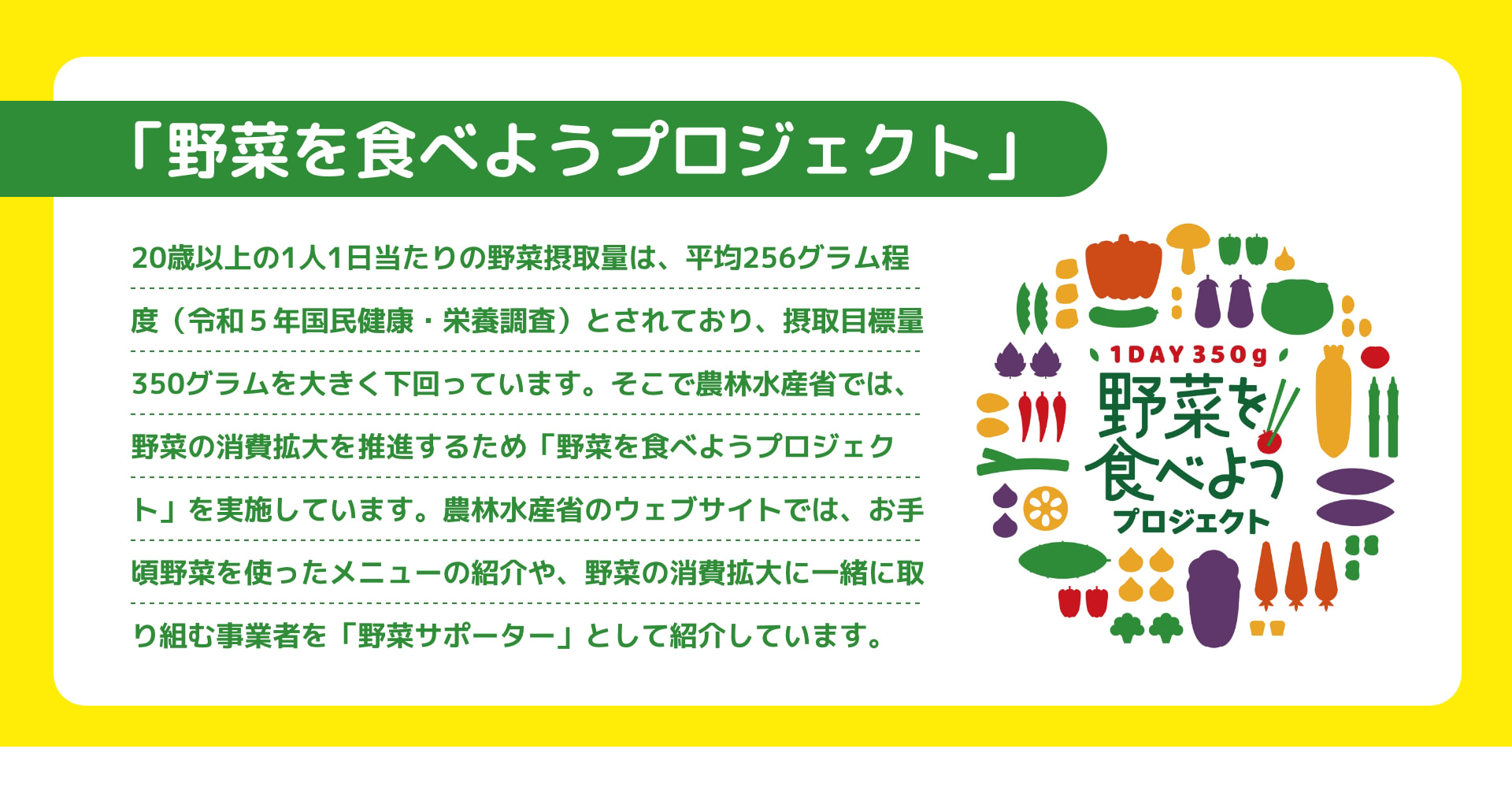 「野菜を食べようプロジェクト」 20歳以上の1人1日当たりの野菜摂取量は、平均256グラム程度 (令和5年国民健康・栄養調査)とされており、摂取目標350グラムを大きく下回っています。そこで農林水産省では、野菜の消費拡大を推進するため「野菜を食べようプロジェクト」を実施しています。農林水産省のウェブサイトでは、お手軽野菜を使ったメニューの紹介や、野菜の消費拡大に一緒に取り組む事業者を「野菜サポーター」として紹介しています。 1DAY 350g 野菜を食べようプロジェクト