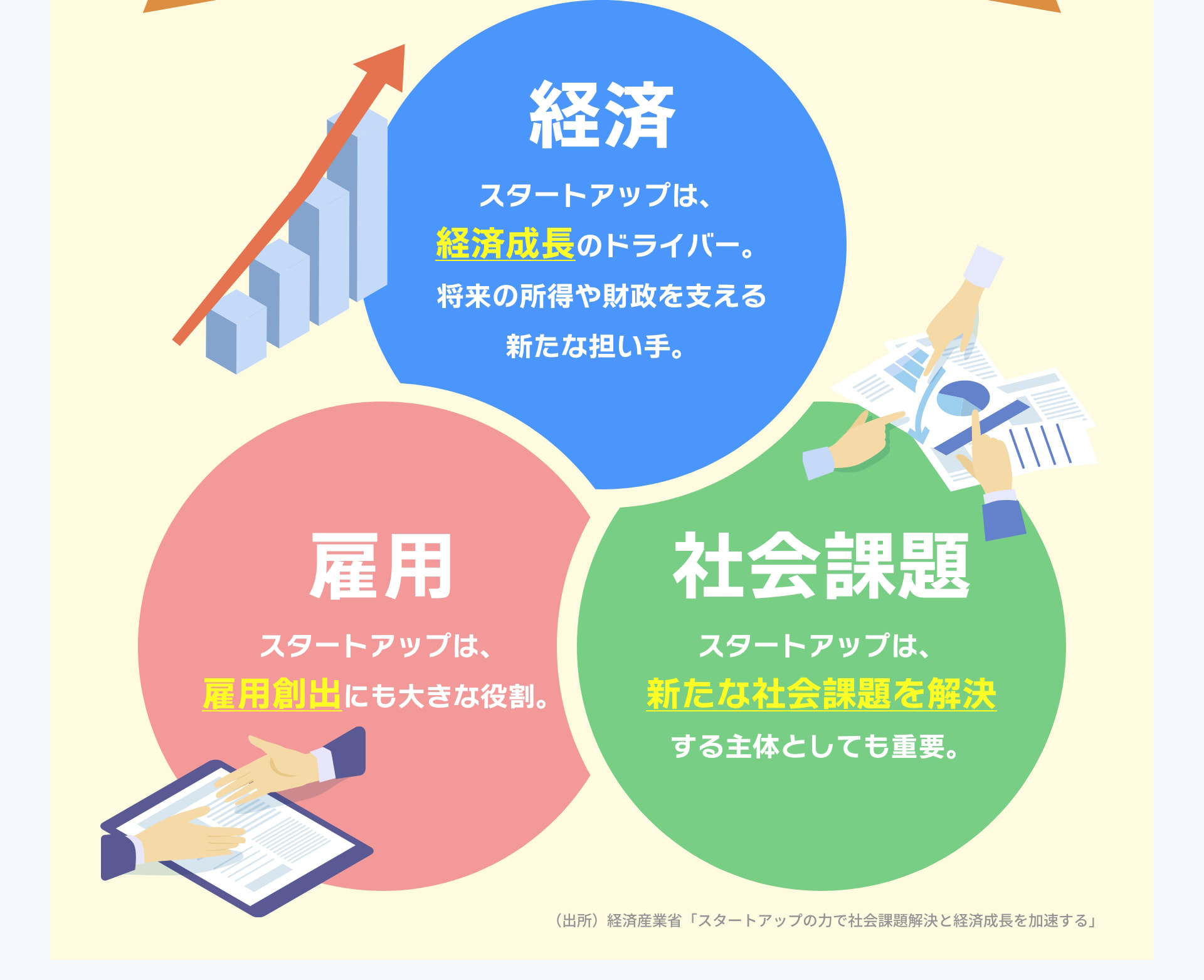 経済 スタートアップは、経済成長のドライバー。将来の所得や財政を支える新たな担い手。 雇用 スタートアップは、雇用創出にも大きな役割。 社会課題 スタートアップは、新たな社会課題を解決する主体としても重要。 (出所) 経済産業省「スタートアップの力で社会課題解決と経済成長を加速する」