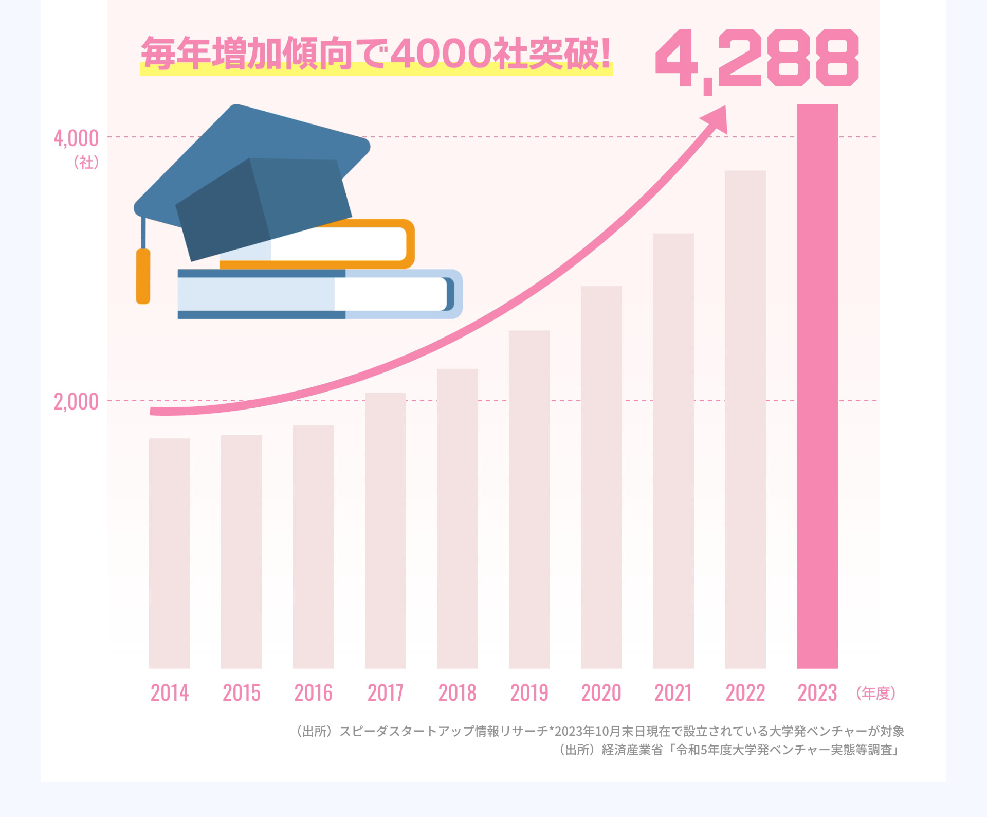 毎年増加傾向で4000社突破！ 4,288 (出所) スピーダスタートアップ情報リサーチ *2023年10月末日現在で設立されている大学発ベンチャーが対象 (出所) 経済産業省「令和5年度大学発ベンチャー実態等調査」