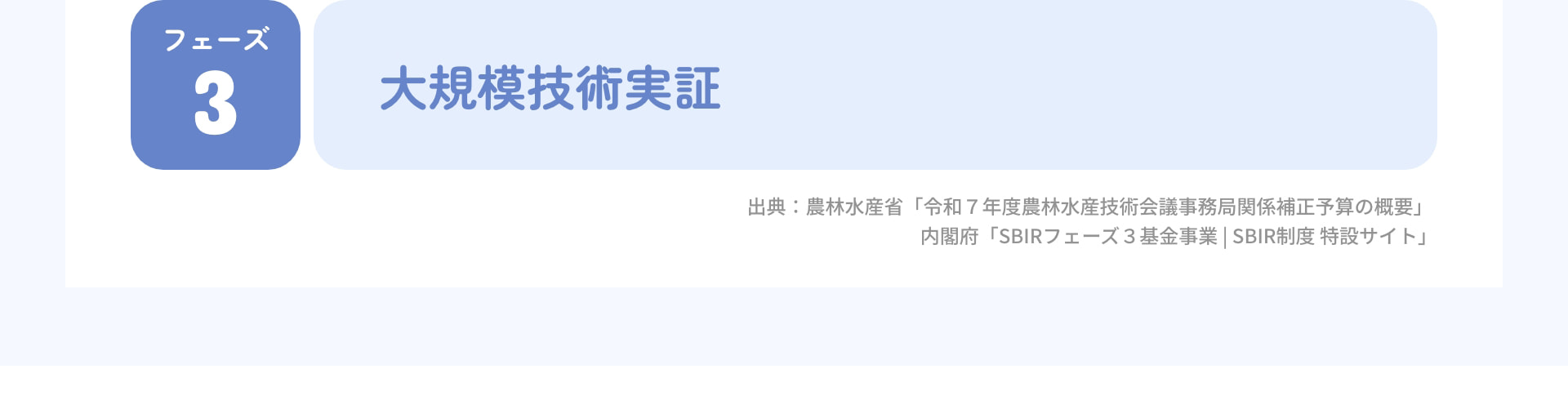 フェーズ 3 大規模技術実証 出典：農林水産省「令和7年度農林水産技術会議事務局関係補正予算の概要」 内閣府「SBIRフェーズ3基金事業｜SBIR制度 特設サイト」
