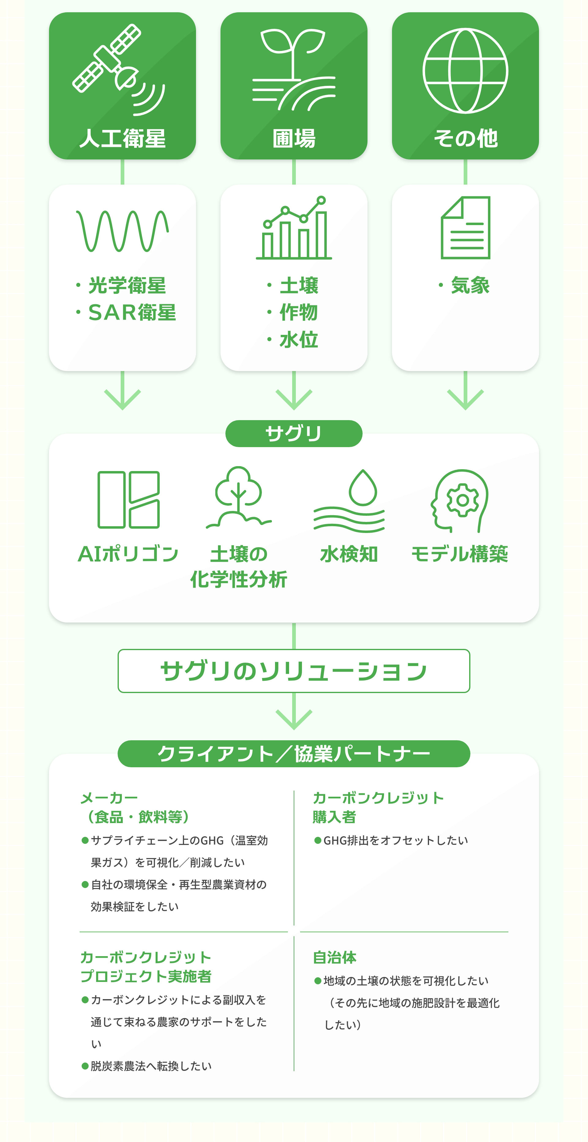 人工衛星 圃場 その他 ・光学衛星 ・SAR衛星 ・土壌 ・作物 ・水位 ・気象 サグリ AIポリゴン 土壌の化学性分析 水検知 モデル構築 サグリのソリューション クライアント／協業パートナー メーカー（食品・飲料等） ●サプライチェーン上のGHG（温室効果ガス）を可視化／削減したい ●自社の環境保全・再生型農業資材の効果検証をしたい カーボンクレジット購入者 ●GHG排出をオフセットしたい カーボンクレジットプロジェクト実施者 ●カーボンクレジットによる副収入を通じて束ねる農家のサポートをしたい ●脱炭素農法へ転換したい 自治体 ●地域の土壌の状態を可視化したい（その先に地域の施肥設計を最適化したい）