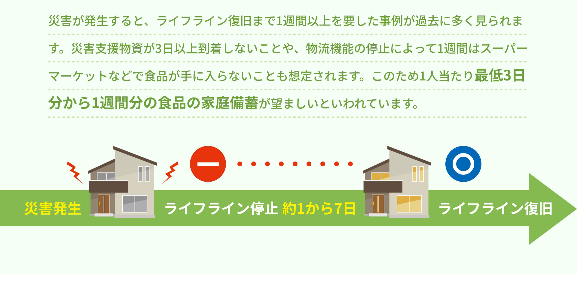 災害が発生すると、ライフライン復旧まで1週間以上を要した事例が過去に多く見られます。災害支援物資が3日以上到着しないことや、物流機能の停止によって1週間はスーパーマーケットなどで食品が手に入らないことも想定されます。このため1人当たり最低3日分から1週間分の食品の家庭備蓄が望ましいといわれています。 災害発生 ライフライン停止 約1から7日 ライフライン復旧