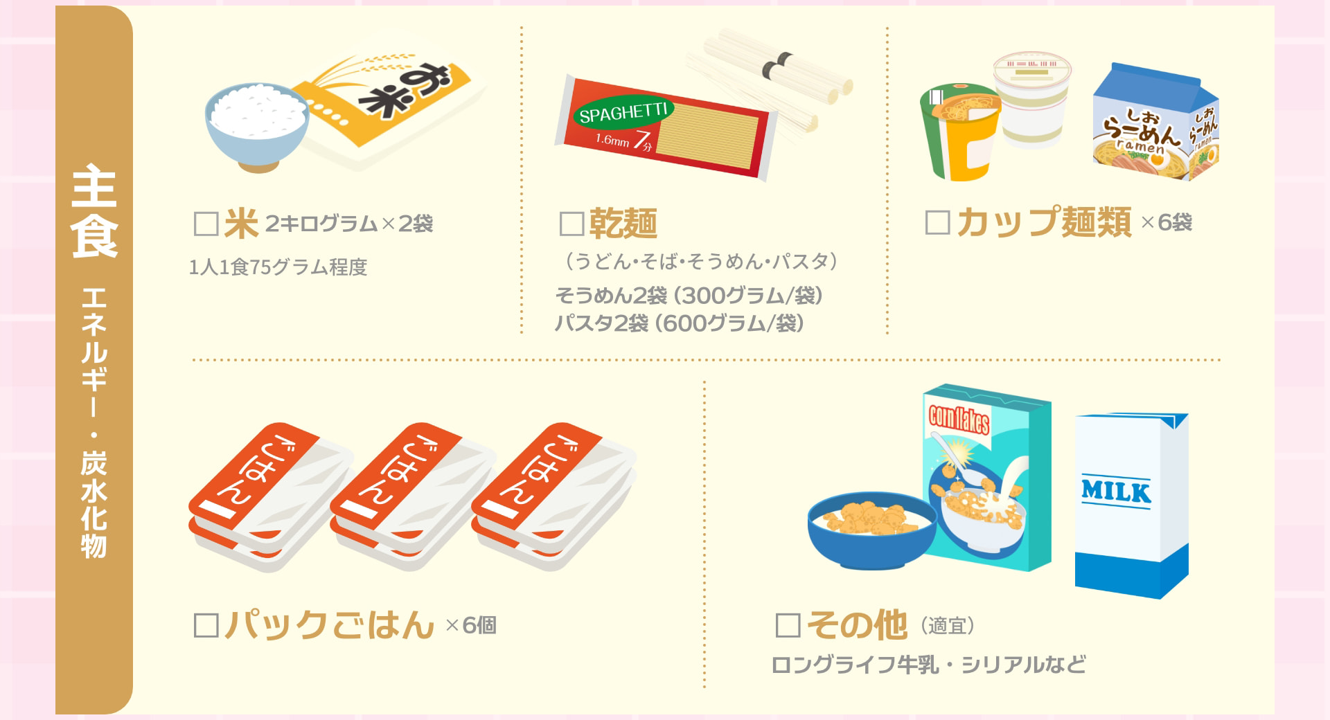 主食 エネルギー・炭水化物 □米 2キログラム&times;2袋 1人1食75グラム程度 □乾麺（うどん・そば・そうめん・パスタ） そうめん2袋（300グラム/袋） パスタ2袋（600グラム/袋） □カップ麺類 &times;6袋 □パックごはん &times;6個 □その他（適宜） ロングライフ牛乳・シリアルなど