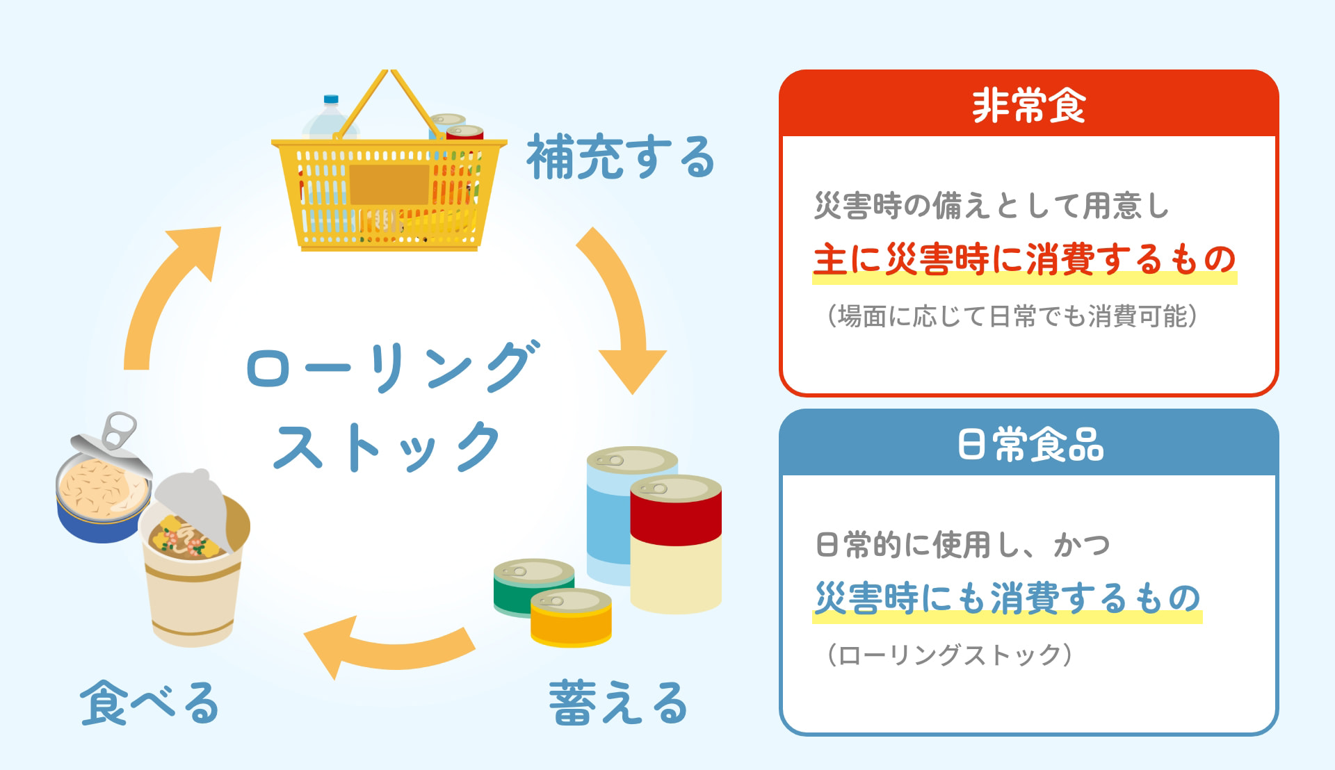 補充する 蓄える 食べる ローリングストック 非常食 災害時の備えとして用意し主に災害時に消費するもの（場面に応じて日常でも消費可能） 日常食品 日常的に使用し、かつ災害時にも消費するもの（ローリングストック）