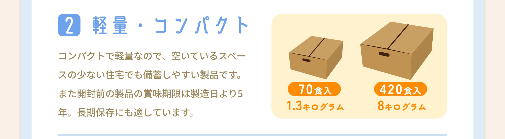 2 軽量・コンパクト コンパクトで軽量なので、空いているスペースの少ない住宅でも備蓄しやすい製品です。また開封前の製品の賞味期限は製造日より5年。長期保存にも適しています。 70食入 1.3キログラム 420食入 8キログラム