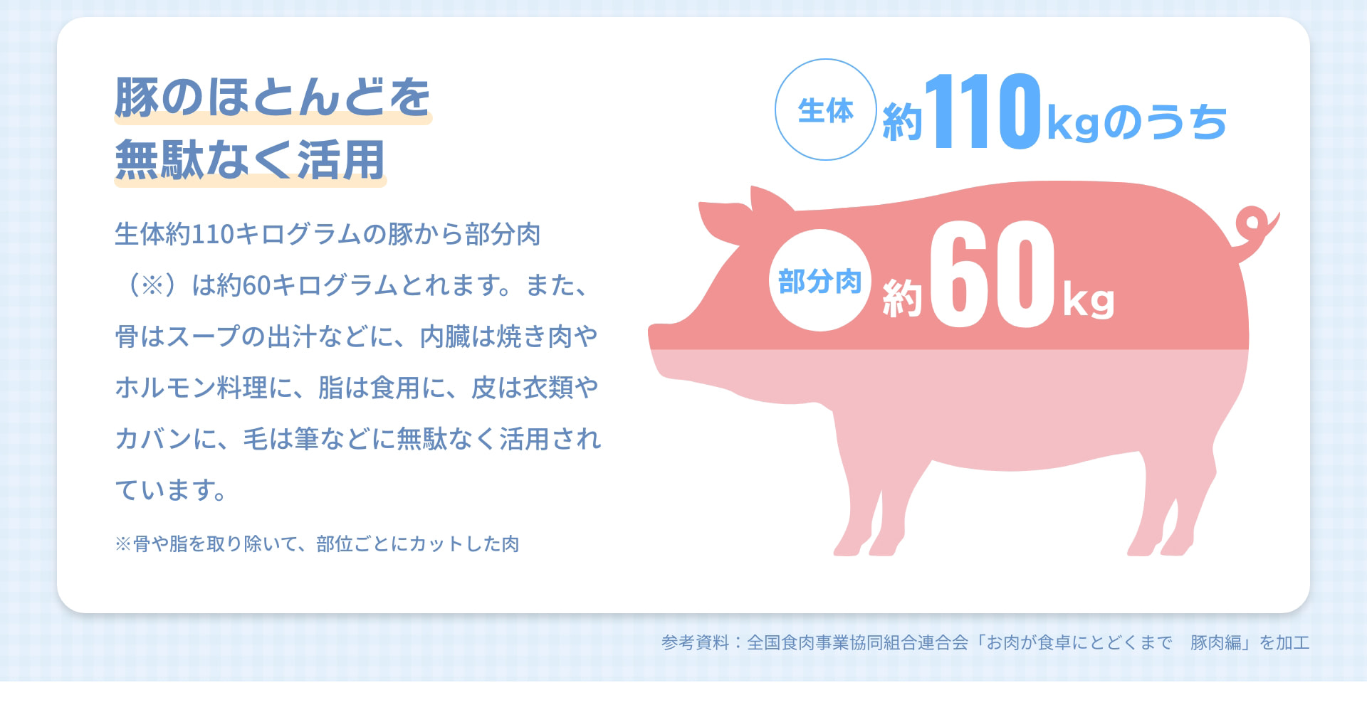 豚のほとんどを無駄なく活用 生体約110キログラムの豚から部分肉（※）は約60キログラムとれます。また、骨はスープの出汁などに、内臓は焼き肉やホルモン料理に、脂は食用に、皮は衣類やカバンに、毛は筆などに無駄なく活用されています。 ※骨や脂を取り除いて、部位ごとにカットした肉 生体 約110kgのうち 部分肉 約60kg 参考資料：全国食肉事業協同組合連合会「お肉が食卓にとどくまで 豚肉編」を加工