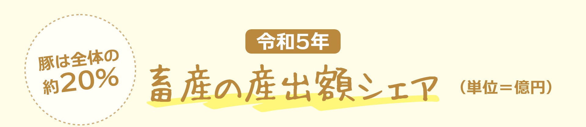 豚は全体の約20% 令和5年 畜産の産出額シェア （単位＝億円）