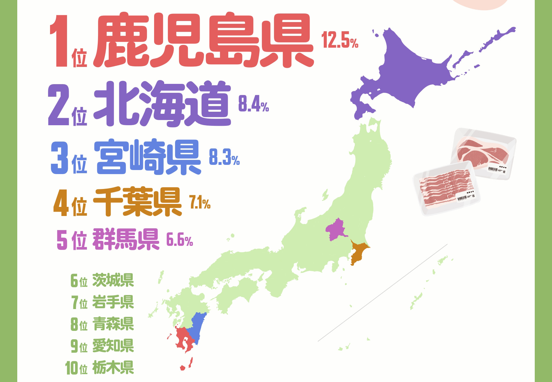 1位 鹿児島県 12.5% 2位 北海道 8.4% 3位 宮崎県 8.3% 4位 千葉県 7.1% 5位 群馬県 6.6% 6位 茨城県 7位 岩手県 8位 青森県 9位 愛知県 10位 栃木県