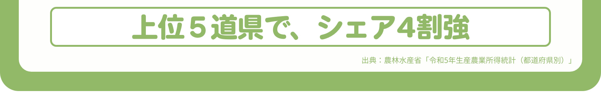 上位5道県で、シェア4割強 出典：農林水産省「令和5年生産農業所得統計（都道府県別）」