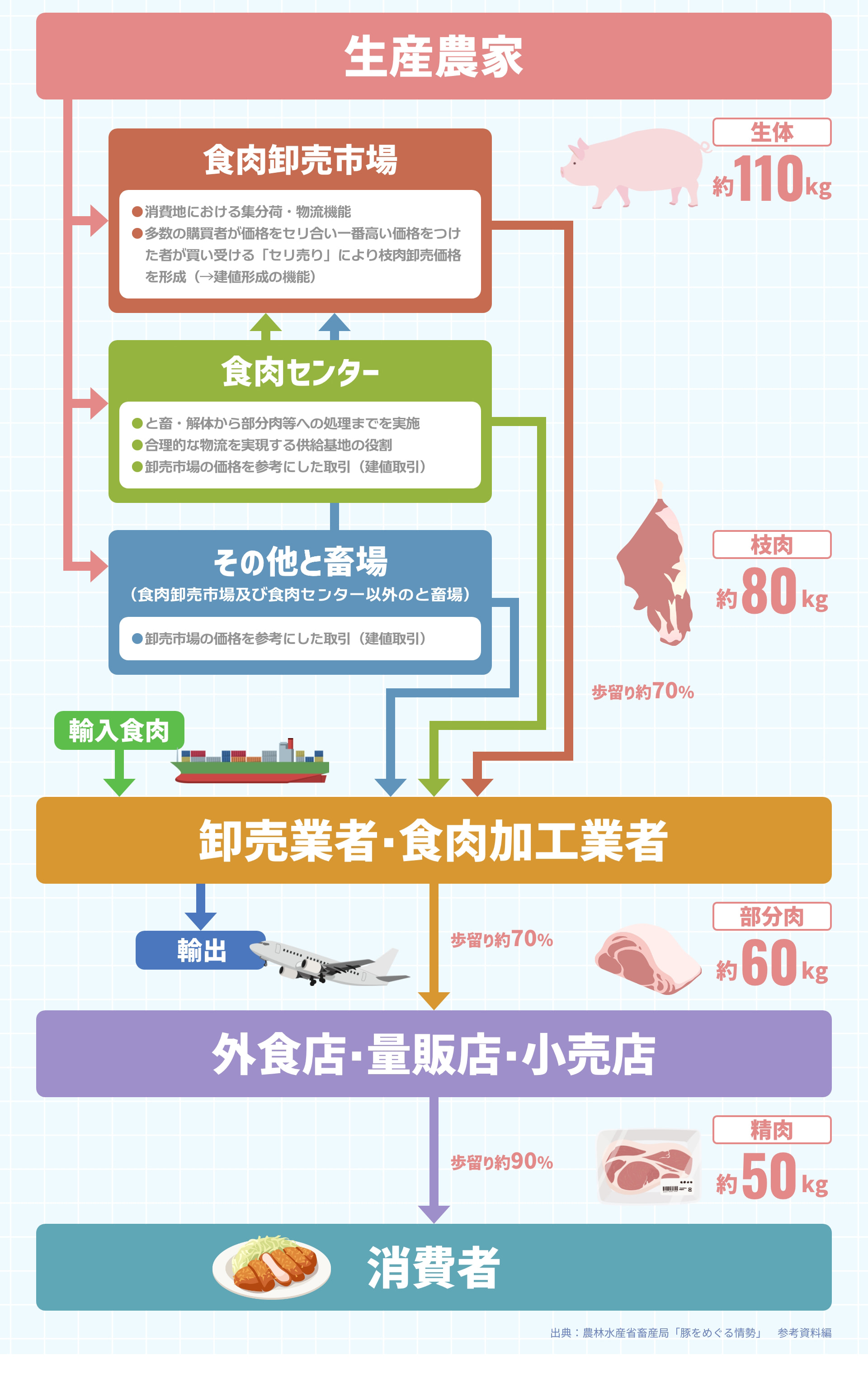 生産農家 食肉卸売市場 ●消費地における集分荷・物流機能 ●多数の購買者が価格をセリ合い一番高い価格をつけた者が買い受ける「セリ売り」により枝肉卸売価格を形成（&rarr;建値形成の機能） 食肉センター ●と畜・解体から部分肉等への処理までを実施 ●合理的な物流を実現する供給基地の役割 ●卸売市場の価格を参考にした取引（建値取引） その他と畜場 （食肉卸売市場及び食肉センター以外のと畜場） ●卸売市場の価格を参考にした取引（建値取引） 輸入食肉 卸売業者・食肉加工業者 輸出 外食店・量販店・小売店 消費者 生体 約110kg 枝肉 約80kg 歩留り約70% 部分肉 約60kg 精肉 約50kg 歩留り約90% 出典：農林水産省畜産局「豚をめぐる情勢」 参考資料編