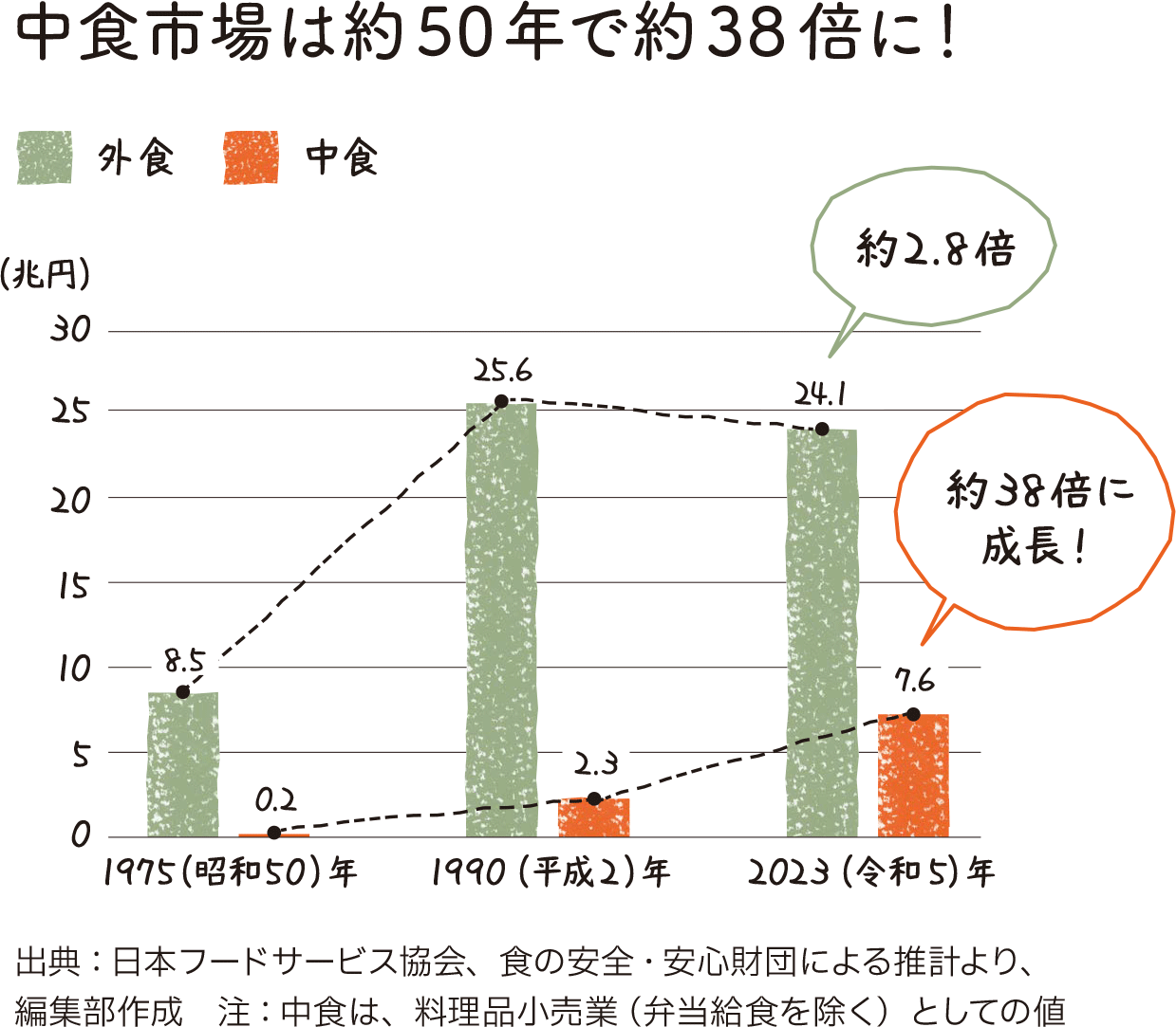 中食市場は50年間で約38倍に!