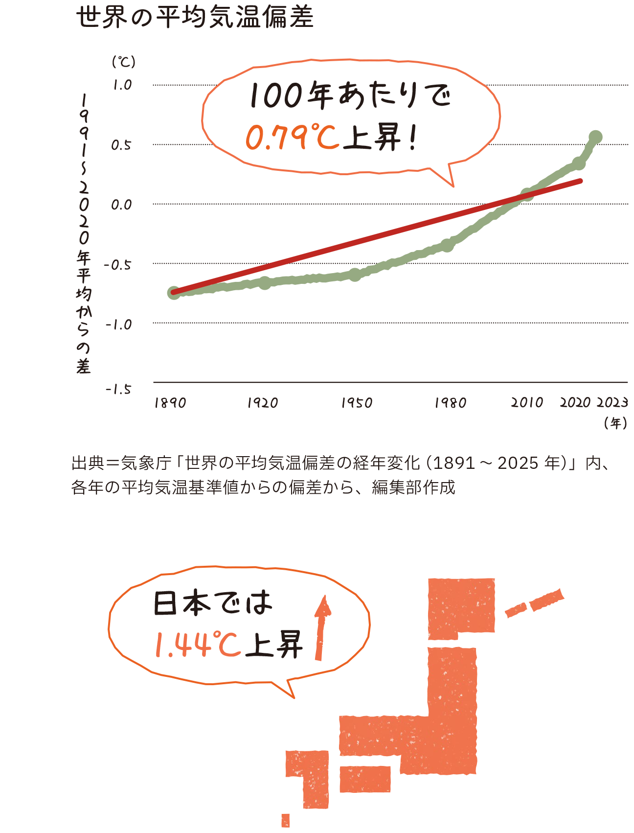 世界の平均気温偏差のグラフ
