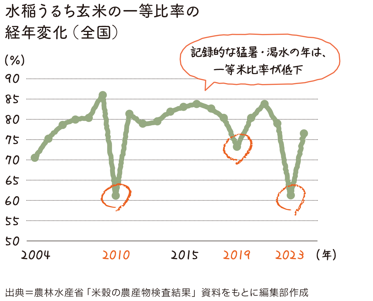 水稲うるち玄米の一等比率の経年変化（全国）のグラフ