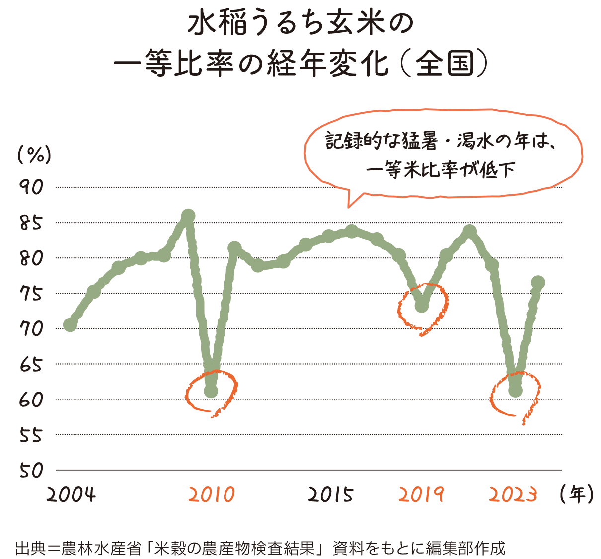 水稲うるち玄米の一等比率の経年変化（全国）のグラフ