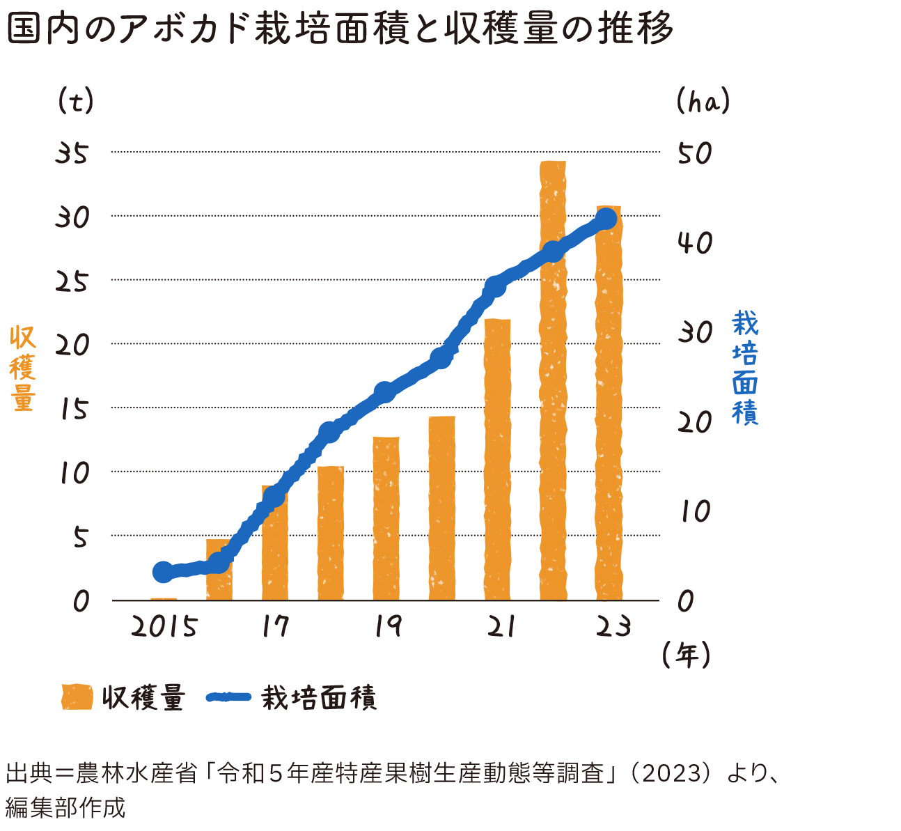 国内のアボカド栽培面積と収穫量の推移のグラフ