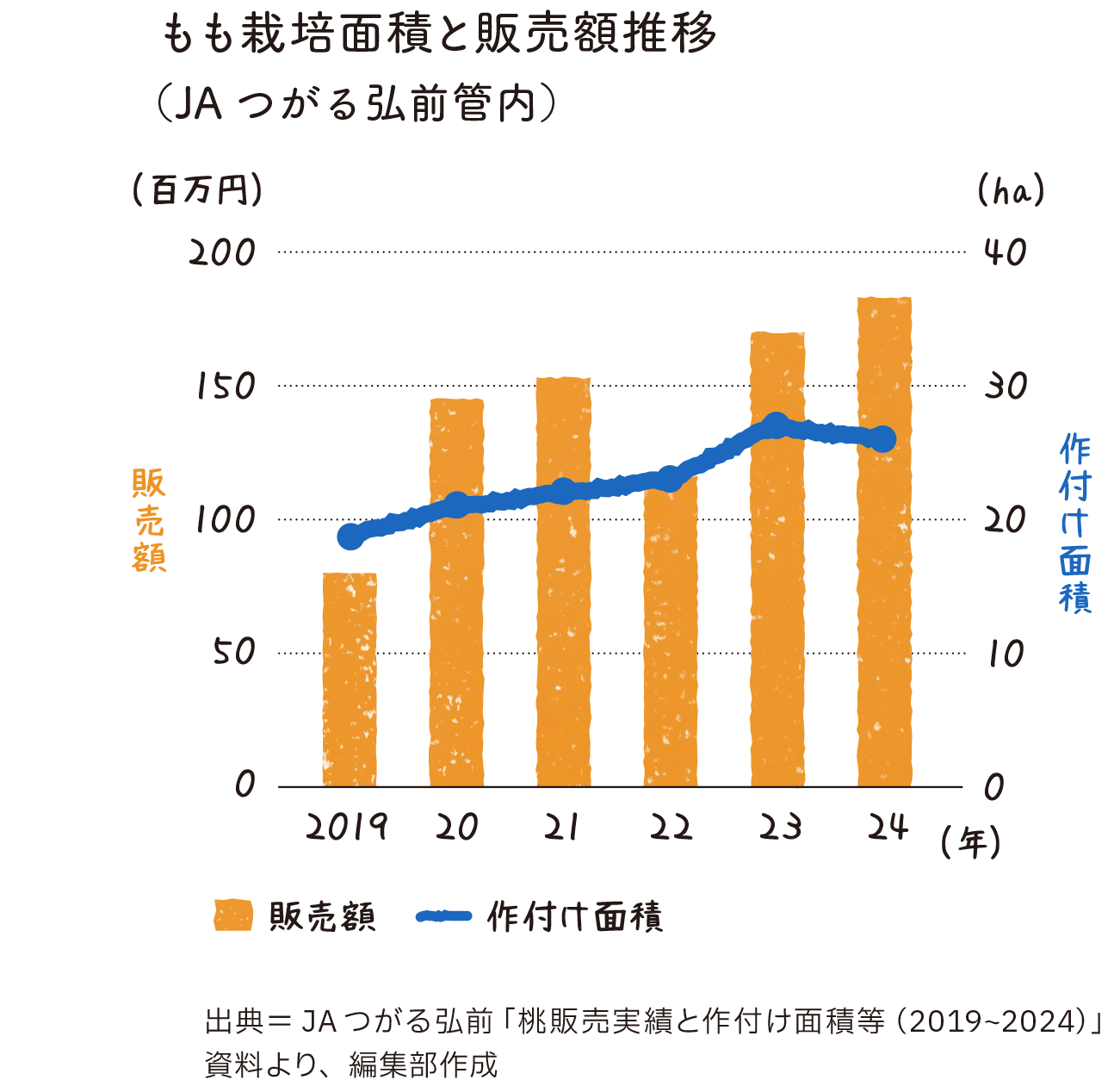 もも栽培面積と販売額推移（JAつがる弘前管内）のグラフ