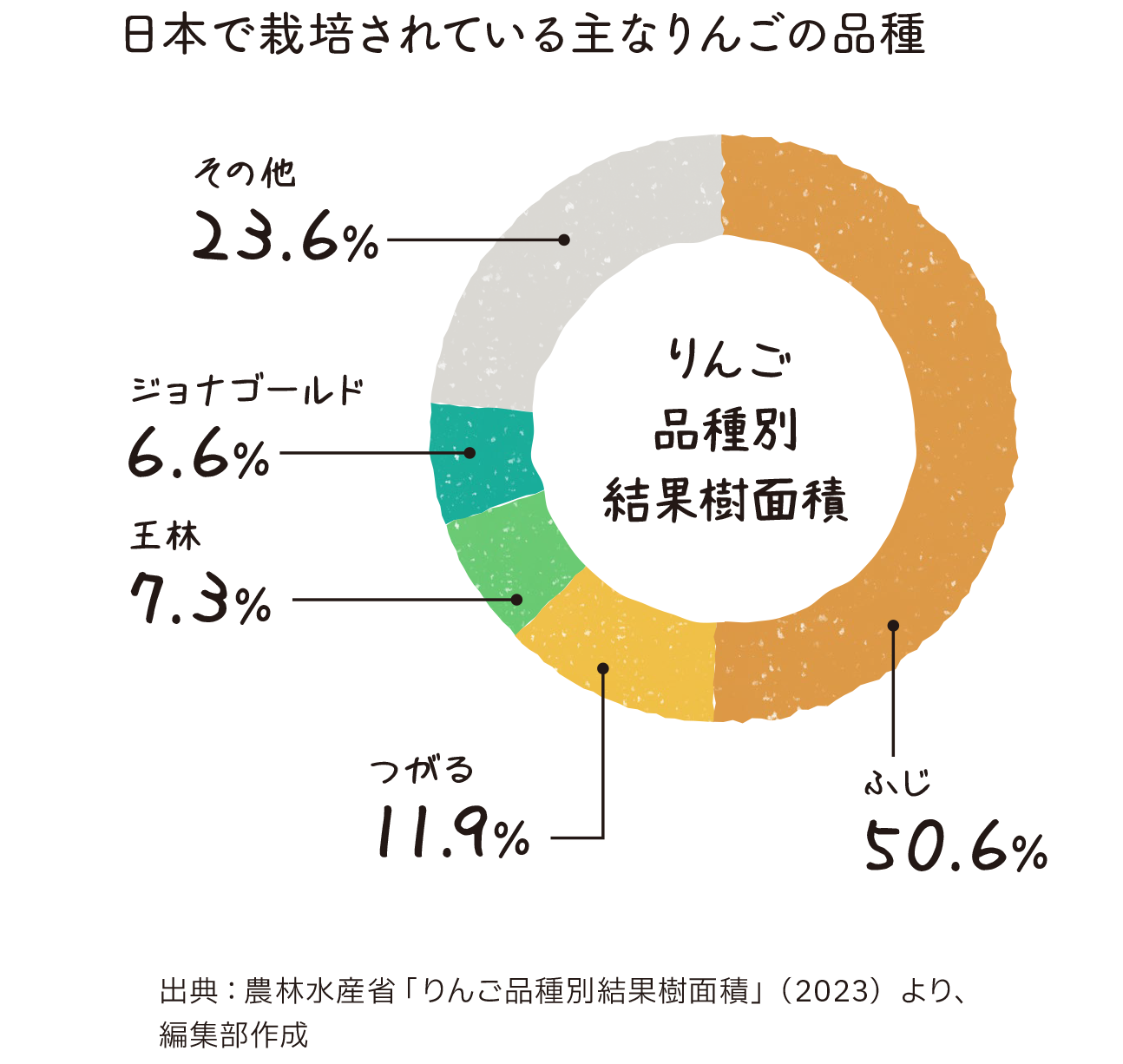 日本で栽培されている主なりんごの品種の円グラフ