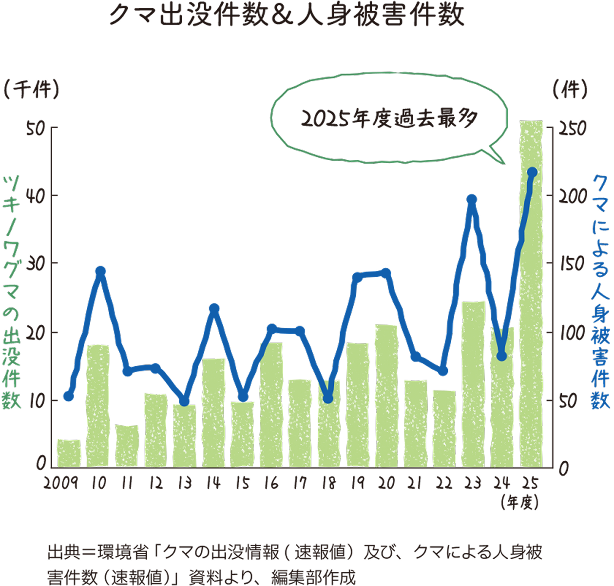 クマ出没件数&人身被害件数のグラフ