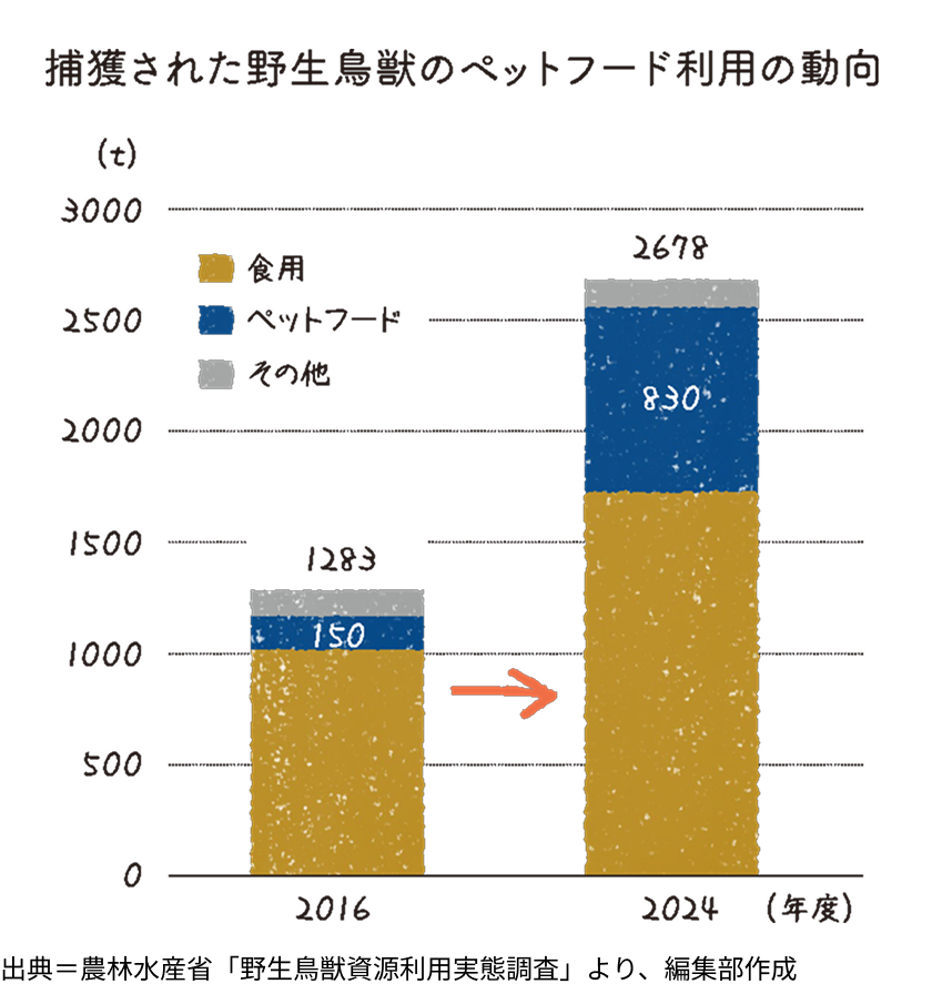 捕獲された野生鳥獣の用途別利用量。合計は2016年度の1,283トンから2024年度の2,678トンに増加し、ペットフード向けは150トンから830トンに増加した。ほかに食用、その他の用途がある。