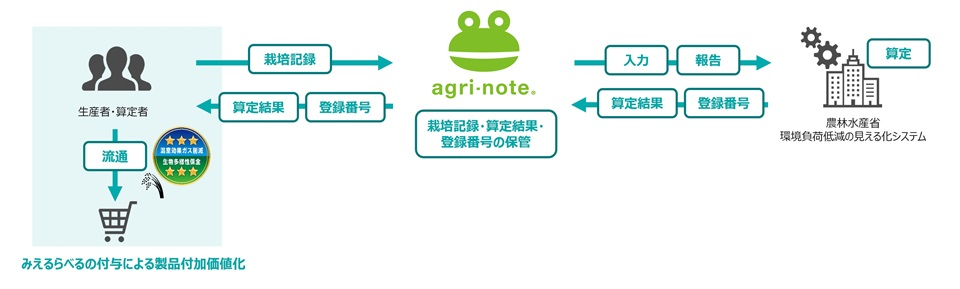 アグリノートと見える化システム