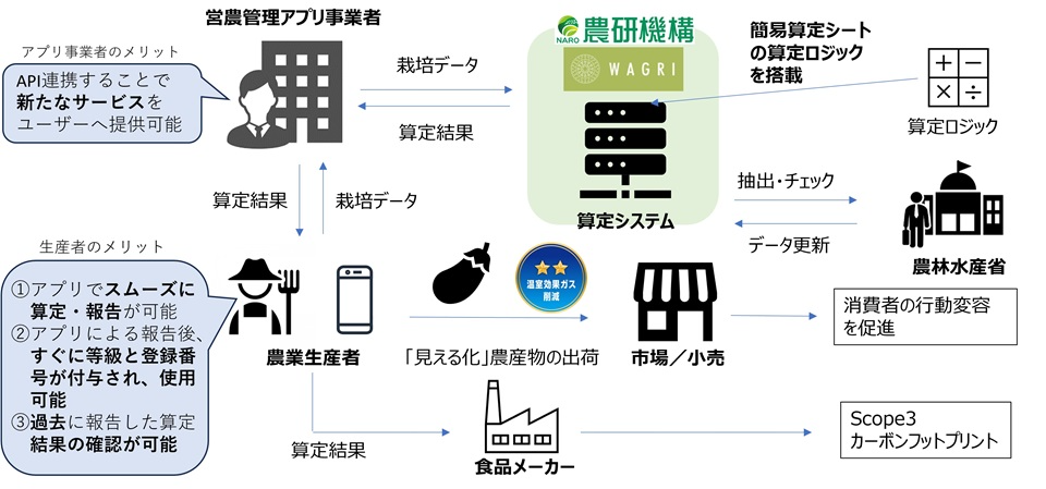 環境負荷低減の見える化システム