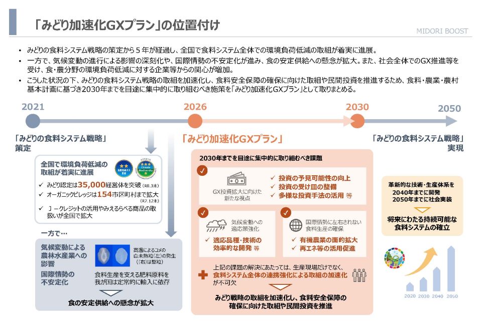 「みどり加速化GXプラン」の位置付けを示した図。2021年の戦略策定から2050年の実現まで、時系列と課題領域を整理したロードマップ。 タイトルは「はじめに『みどり加速化GXプラン』の位置付け」（MIDORI BOOST）。上部に3つの箇条書きで背景が説明されている。 内容は、みどりの食料システム戦略の策定から５年が経過し、全国で食料システム全体での環境負荷低減の取組が着実に進展。 一方で、気候変動の進行による影響の深刻化や、国際情勢の不安定化が進み、食の安定供給への懸念が拡大。また、社会全体でのGX推進等を受け、食・農分野の環境負荷低減に対する企業等からの関心が増加。 こうした状況の下、みどりの食料システム戦略の取組を加速化し、食料安全保障の確保に向けた取組や民間投資を推進するため、食料・農業・農村基本計画に基づき2030年までを目途に集中的に取り組むべき施策を「みどり加速化GXプラン」として取りまとめる、というもの。 下部は横方向のタイムライン構成を掲示。 2021年（左端）：「みどりの食料システム戦略」策定 取組の進展として、令和8年3月末までに、みどり認証35,000経営体突破し、オーガニックレッジは令和7年12月末までに154市区町村まで拡大、またJクレジット活用やみえるらべる商品取扱も全国に拡大している。一方で、気候変動による農林水産業への影響・国際情勢の不安定化（高温によってコメの白未熟粒が発生することや、食料生産を支える肥料原料が輸入依存していること）により「食の安定供給への懸念が拡大」と記載。 2026年～2030年（中央）：「みどり加速化GXプラン」 2030年までを目途に集中的に取り組むべき課題として３領域を提示。①GX投資拡大に向けた新たな視点（投資の予見可能性の向上・投資の受け皿の整備・多様な投資手法の活用）、②気候変動への適応策強化（適応品種・技術の効率的な開発）、③国際情勢に左右されない食料生産の確保（有機農業の面的拡大・再エネ等の活用促進）の3つの課題と、これらの課題の解決に当たっては、食料システム全体の連携強化による取組の加速化が不可欠だと示されている。最下部には「みどり戦略の取組を加速化し、食料安全保障の確保に向けた取組や民間投資を推進」と記載。 2050年（右端）：「みどりの食料システム戦略」実現 革新的な技術・生産体系を2040年までに開発・2050年までに社会実装し、「将来にわたる持続可能な食料システムの確立」を目指すと記載。右下に2020～2050年の棒グラフのイメージ図あり。