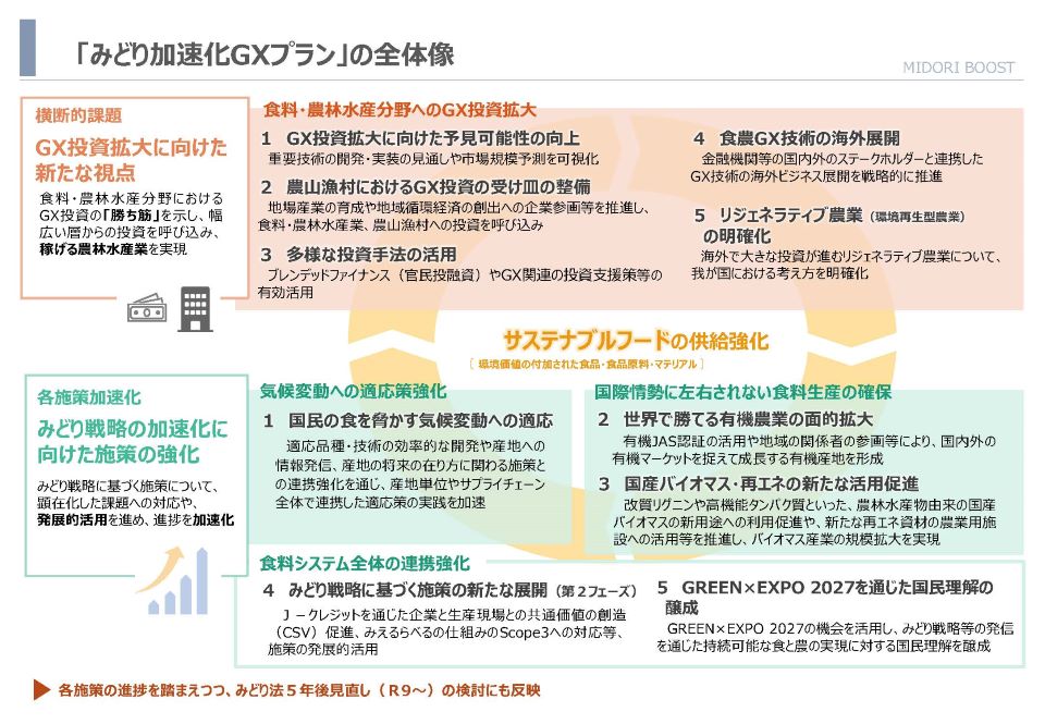「みどり加速化GXプラン」の全体像を示した構成図。GX投資拡大・適応策強化・食料安全保障・食料システム連携の4領域にわたる計5＋5項目の施策を整理。 タイトルは「はじめに『みどり加速化GXプラン』の全体像」（MIDORI BOOST）。 図全体は上下と、下段は左右に構造化されており、それぞれの構造が繋がって円を形成し、円の中央に「サステナブルフードの供給強化（環境価値の付加された食品・食品原料・マテリアル）」が横断的に配置されている。 【上段：横断的課題としてGX投資拡大に向けた新たな視点】 食料・農林水産分野におけるGX投資の「勝ち筋」を示し、幅広い層からの投資を呼び込み、稼げる農林水産業を実現。 具体的には食料・農林水産分野へのGX投資拡大として5項目がある。 ②	GX投資拡大に向けた予見可能性の向上（重要技術の開発・実装の見通しや市場規模予測を可視化） ②農山漁村におけるGX投資の受け皿の整備（地場産業の育成や地域循環経済の創出への企業参画等を推進し、食料・農林水産業・農山漁村への投資を呼び込み） ③	多様な投資手法の活用（ブレンデッドファイナンスやGX関連の投資支援策等の有効活用） ④食農GX技術の海外展開（金融機関等の国内外のステークホルダーと連携したGX技術の海外ビジネス展開を戦略的に推進） ④	リジェネラティブ農業（環境再生型農業）の明確化（海外で大きな投資が進むリジェネラティブ農業について、我が国における考え方を明確化）  【下段：各施策加速化としてみどり戦略の加速化に向けた施策の強化】 みどり戦略に基づく施策について、顕在化した課題への対応や、発展的活用を進め、進捗を加速化。 具体的には、下段左、気候変動への適応策強化として1項目、①国民の食を脅かす気候変動への適応（適応品種・技術の効率的な開発や産地への情報発信、産地の将来の在り方に関わる施策との連携強化を通じ、産地単位やサプライチェーン全体で連携した適応策の実践を加速）を進めていく。 下段右、国際情勢に左右されない食料生産の確保として、2項目がある。 ②世界で勝てる有機農業の面的拡大（有機JAS認証の活用や地域の関係者の参画等により、国内外の有機マーケットを捉えて成長する有機産地を形成） ③国産バイオマス・再エネの新たな活用促進（改質リグニンや高機能タンパク質といった農林水産物由来の国産バイオマスの新用途への利用促進や、新たな再エネ資材の農業用施設への活用等を推進し、バイオマス産業の規模拡大を実現）  この上下段を推進することで、食料システム全体の連携強化を図っていくために2項目がある。 具体的には、④ みどり戦略に基づく施策の新たな展開（第2フェーズ）、Jクレジットを通じた企業と生産現場との共通価値の創造（CSV）促進、みえるらべるの仕組みのScope3への対応等、施策の発展的活用） ⑤GREEN&times;EXPO 2027を通じた国民理解の醸成（GREEN&times;EXPO 2027の機会を活用し、みどり戦略等の発信を通じた持続可能な食と農の実現に対する国民理解を醸成） こうした取組を通じ、環境価値が付加された食品等を「サステナブルフード」として、消費者へ の普及を図り、さらなる投資の呼び込みを目指していく。 【最下部に注記あり】 「各施策の進歩を踏まえつつ、みどり法5年後見直し（R9～）の検討にも反映」と記載。