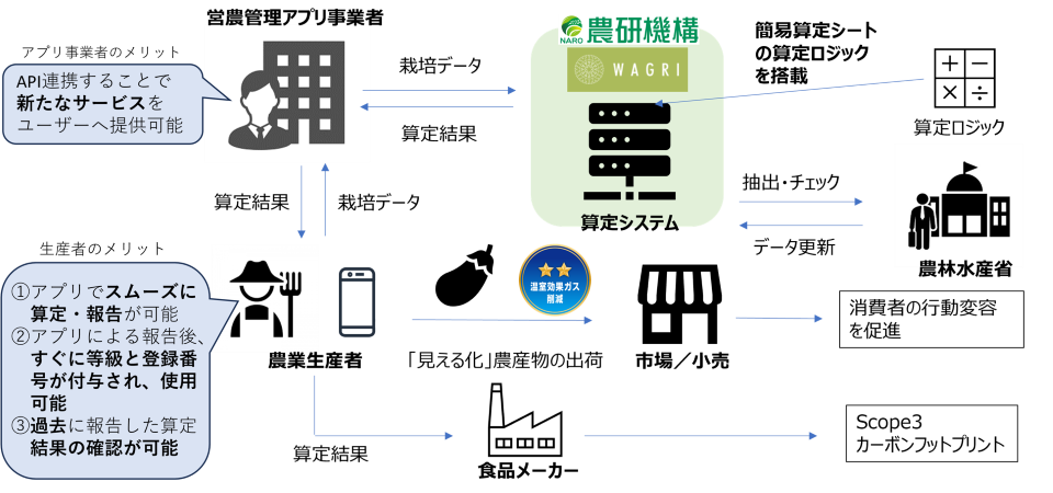 見える化システムは、簡易算定シートの算定ロジックを搭載した農研機構の農業データ連携基盤（WAGRI）のAPIとして運用されています。 農業生産者が営農管理アプリ等から栽培データを入力することで、営農管理アプリ事業者を介して算定結果が返され、市場／小売を通じた「見える化」農産物の出荷が可能となります。これは、消費者の行動変容を促進することにつながります。 また、算定結果を食品メーカー等に提供することにより、Scope 3排出量やカーボンフットプリント（CFP）の算定にも活用が想定されます。 見える化システムによる算定結果は、農林水産省が抽出・チェックを行い、入力内容に不明点がある場合は、確認や再算定の連絡を行い、データ更新を行っていただくこととしています。 アプリ事業者には、見える化システムとAPI連携することで新たなサービスをユーザーへ提供可能となるメリットがあります。 また、生産者には、見える化システムを利用することで、1. アプリでスムーズに算定・報告が可能、2. アプリによる報告後、すぐに等級と登録番号が付与され、みえるらべるを使用可能、3. 過去に報告した算定結果の確認が可能、といったメリットが生まれます。