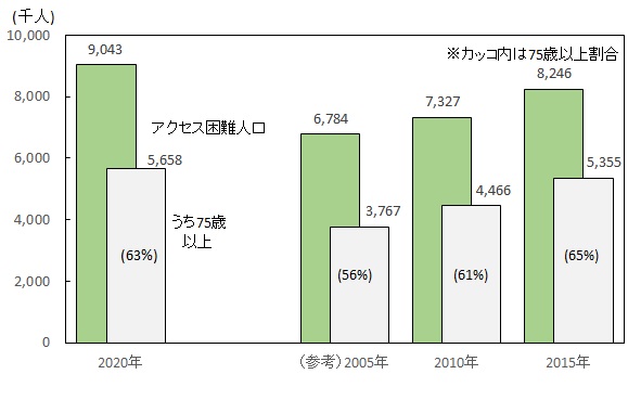 図  食料品アクセス困難人口の動向（年齢階層別）
