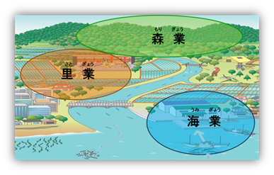 里業、森業、海業