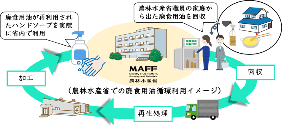 廃食用油の流れ