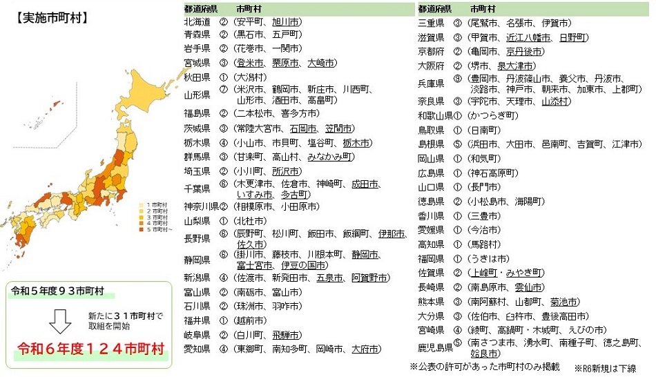 オーガニックビレッジ市町村