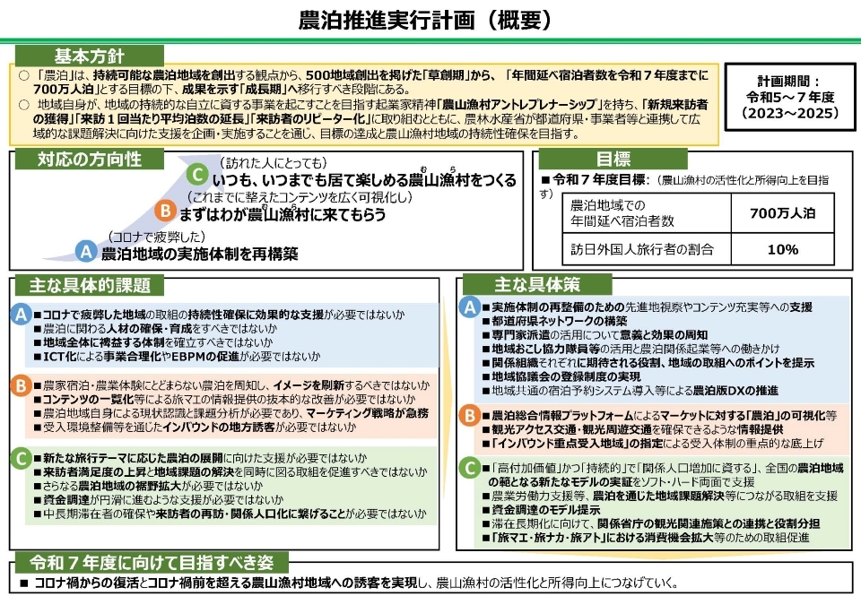 農泊推進実行計画(概要)