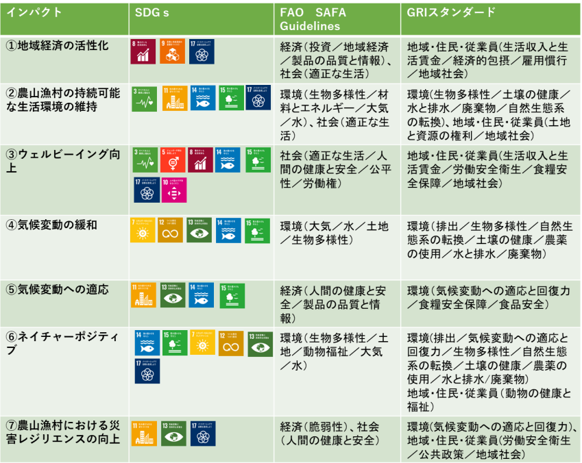 特定した7つのインパクトとそれらに関連する国際的指標