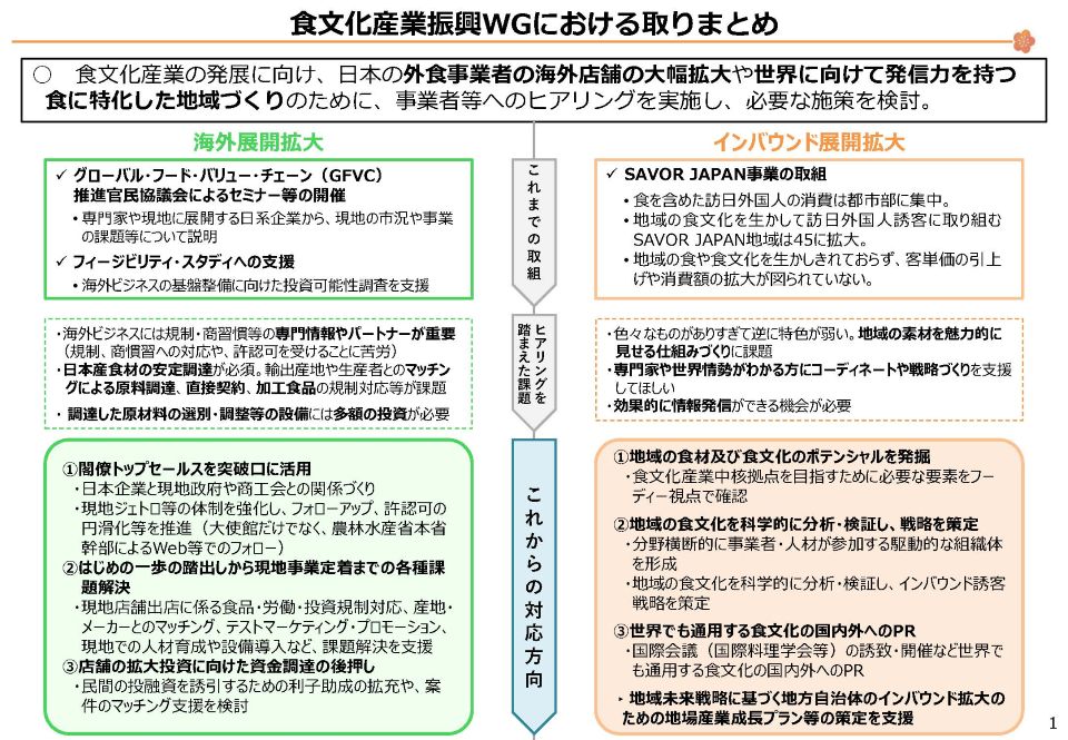 農林水産省の「食文化産業振興WGにおける取りまとめ」と題した政策資料（1ページ目）。冒頭の枠内で「食文化産業の発展に向け、日本の外食事業者の海外店舗の大幅拡大や、世界に向けて発信力を持つ食に特化した地域づくりのために、事業者等へのヒアリングを実施し、必要な施策を検討」と目的を説明。  画面左側が「海外展開拡大」、右側が「インバウンド展開拡大」の2列構成で、縦方向に「これまでの取組」「ヒアリングを踏まえた課題」「これからの対応方向」の3段に分かれている。  【海外展開拡大】  これまでの取組: GFVC推進官民協議会によるセミナー等の開催、フィージビリティ・スタディへの支援 ヒアリングを踏まえた課題: 専門情報やパートナーの重要性、日本産食材の安定調達、原材料調達への多額の投資 これからの対応方向: ①関係トップセールスを突破口に活用、②はじめの一歩から現地事業定着までの各種課題解決、③店舗の拡大投資に向けた資金調達の後押し 【インバウンド展開拡大】  これまでの取組: SAVOR JAPAN事業（地域は45に拡大） ヒアリングを踏まえた課題: 地域素材を魅力的に見せる仕組みづくり、コーディネーターや戦略支援の必要性、効果的な情報発信の機会 これからの対応方向: ①地域の食材・食文化のポテンシャルを発掘、②食文化を科学的に分析・検証し戦略を策定、③世界でも通用する食文化の国内外へのPR