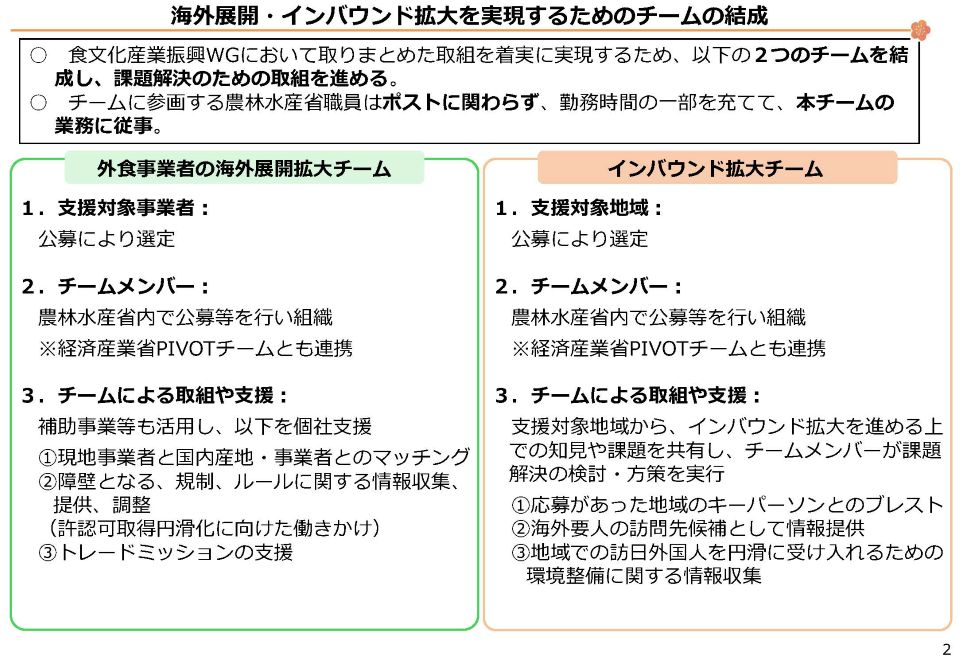 農林水産省の「海外展開・インバウンド拡大を実現するためのチームの結成」と題した資料（2ページ目）。冒頭の枠内で「食文化産業振興WGの取組を着実に実現するため2つのチームを結成し、農林水産省職員はポストに関わらず勤務時間の一部を充て本チームの業務に従事する」と明記。  左右2列に分かれ、各チームの「1.支援対象」「2.チームメンバー」「3.チームによる取組や支援」の3項目で比較説明している。  【外食事業者の海外展開拡大チーム（左列・黄緑色の枠）】  支援対象事業者: 公募により選定 チームメンバー: 農林水産省内で公募等を行い組織。経済産業省PIVOTチームとも連携 チームによる取組や支援: ①現地事業者と国内産地・事業者とのマッチング、②規制・ルールに関する情報収集・提供・調整（許認可取得円滑化への働きかけ）、③トレードミッションの支援 【インバウンド拡大チーム（右列・オレンジ色の枠）】  支援対象地域: 公募により選定 チームメンバー: 農林水産省内で公募等を行い組織。経済産業省PIVOTチームとも連携 チームによる取組や支援: ①応募があった地域のキーパーソンとのブレスト、②海外要人の訪問先候補として情報提供、③地域での訪日外国人を円滑に受け入れるための環境整備に関する情報収集